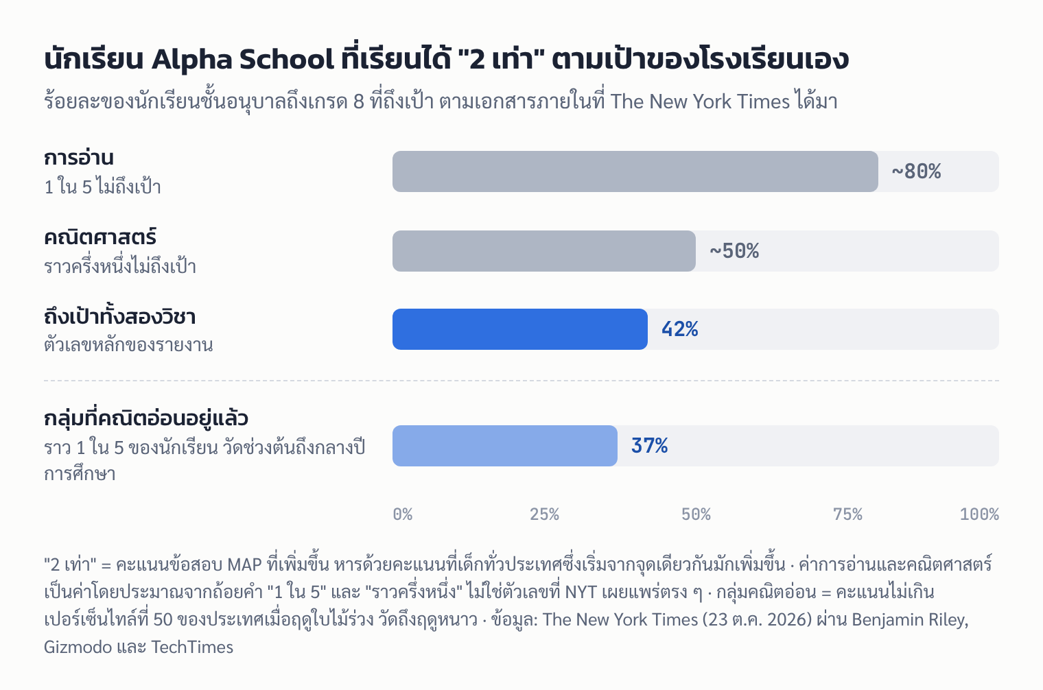 กราฟแท่งสัดส่วนนักเรียน Alpha School ที่ถึงเป้าเรียนได้ 2 เท่า: การอ่านราว 80% คณิตศาสตร์ราว 50% ทั้งสองวิชา 42% และกลุ่มคณิตอ่อน 37%