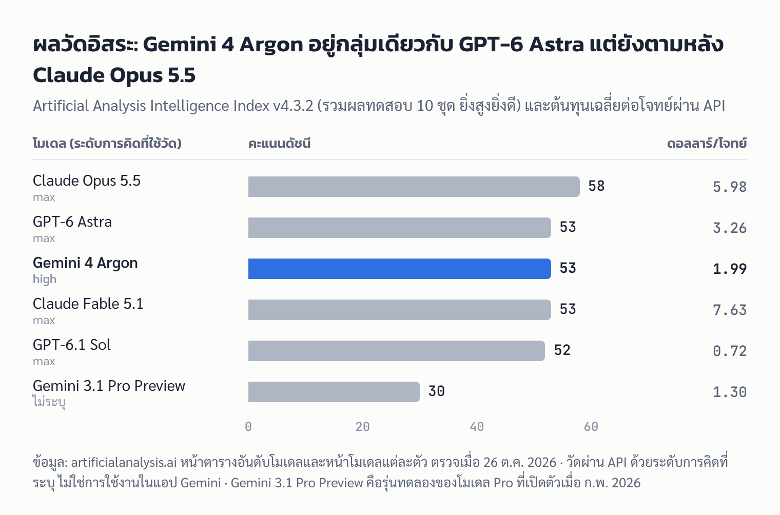 กราฟ: คะแนน Artificial Analysis Intelligence Index และต้นทุนต่อโจทย์ของ Gemini 4 Argon เทียบ Claude Opus 5.5, GPT-6 Astra, Claude Fable 5.1, GPT-6.1 Sol และ Gemini 3.1 Pro Preview