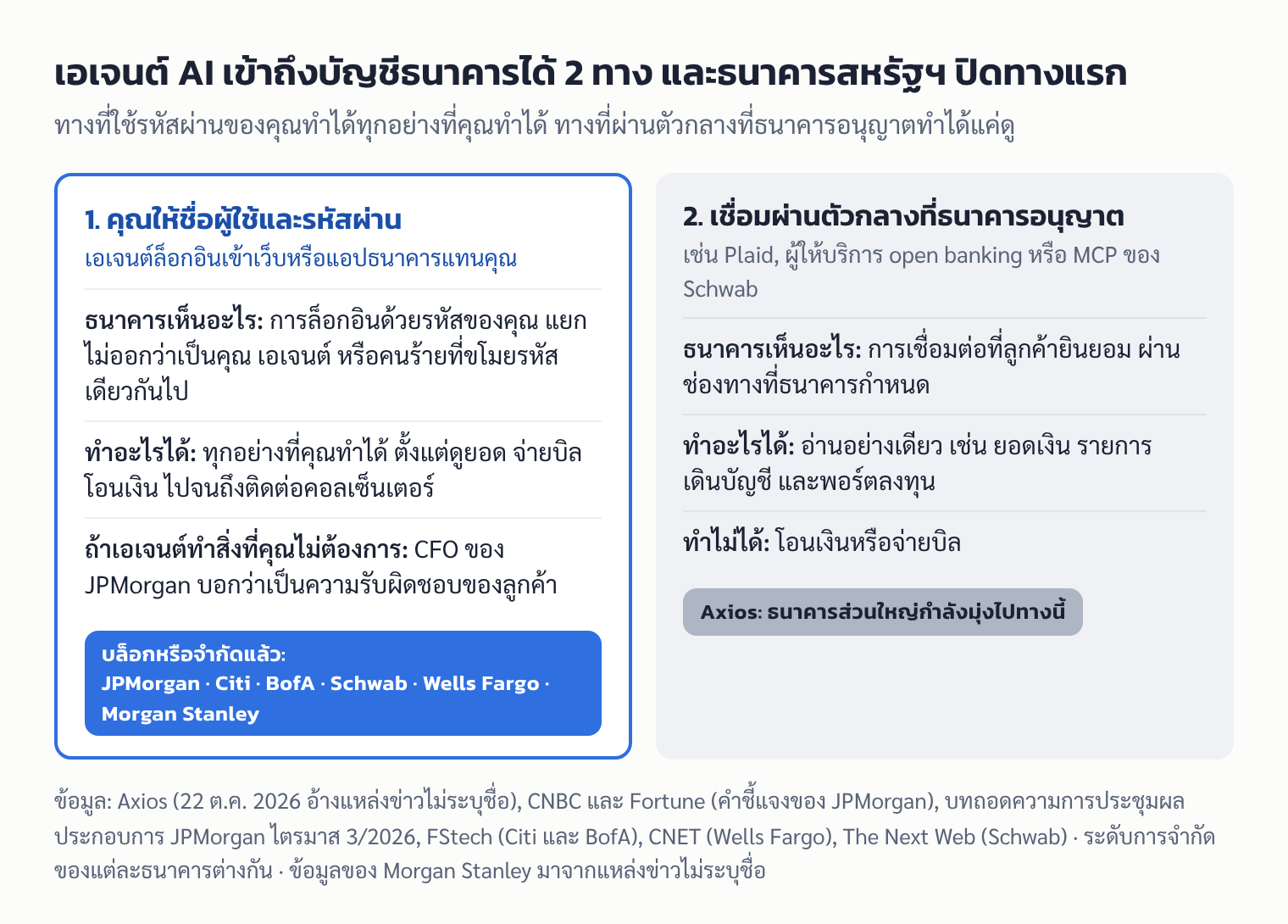แผนภาพสองทางที่เอเจนต์ AI เข้าถึงบัญชีธนาคาร: ทางแรกใช้ชื่อผู้ใช้และรหัสผ่านของลูกค้าล็อกอินแทน ทำได้ทุกอย่างและธนาคารสหรัฐฯ หลายแห่งบล็อกแล้ว ทางที่สองเชื่อมผ่านตัวกลางที่ธนาคารอนุญาต อ่านได้อย่างเดียว โอนเงินไม่ได้
