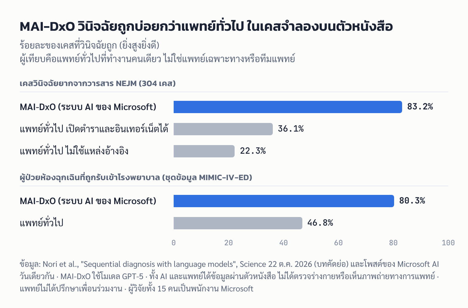กราฟแท่ง: ร้อยละที่วินิจฉัยถูกของ MAI-DxO เทียบกับแพทย์ทั่วไป บนเคส NEJM และเคสห้องฉุกเฉิน MIMIC-IV-ED