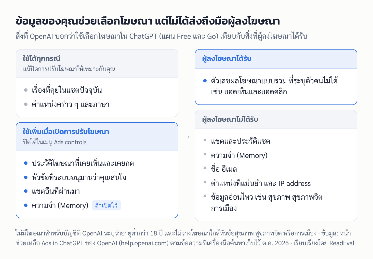 แผนภาพข้อมูลที่ ChatGPT ใช้เลือกโฆษณา เทียบกับสิ่งที่ผู้ลงโฆษณาได้รับและไม่ได้รับ