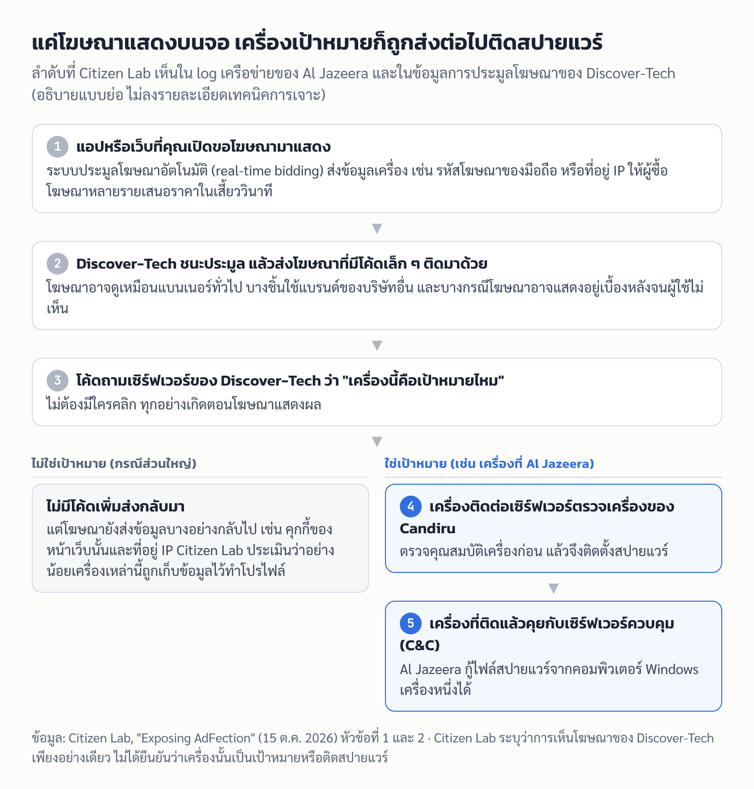 แผนภาพลำดับการส่งสปายแวร์ผ่านโฆษณา: แอปหรือเว็บขอโฆษณา Discover-Tech ชนะประมูลและส่งโฆษณาที่มีโค้ด โค้ดถามว่าเครื่องเป็นเป้าหมายไหม ถ้าไม่ใช่ก็ไม่มีโค้ดเพิ่มแต่ข้อมูลถูกส่งกลับ ถ้าใช่ก็ไปเซิร์ฟเวอร์ของ Candiru แล้วติดสปายแวร์