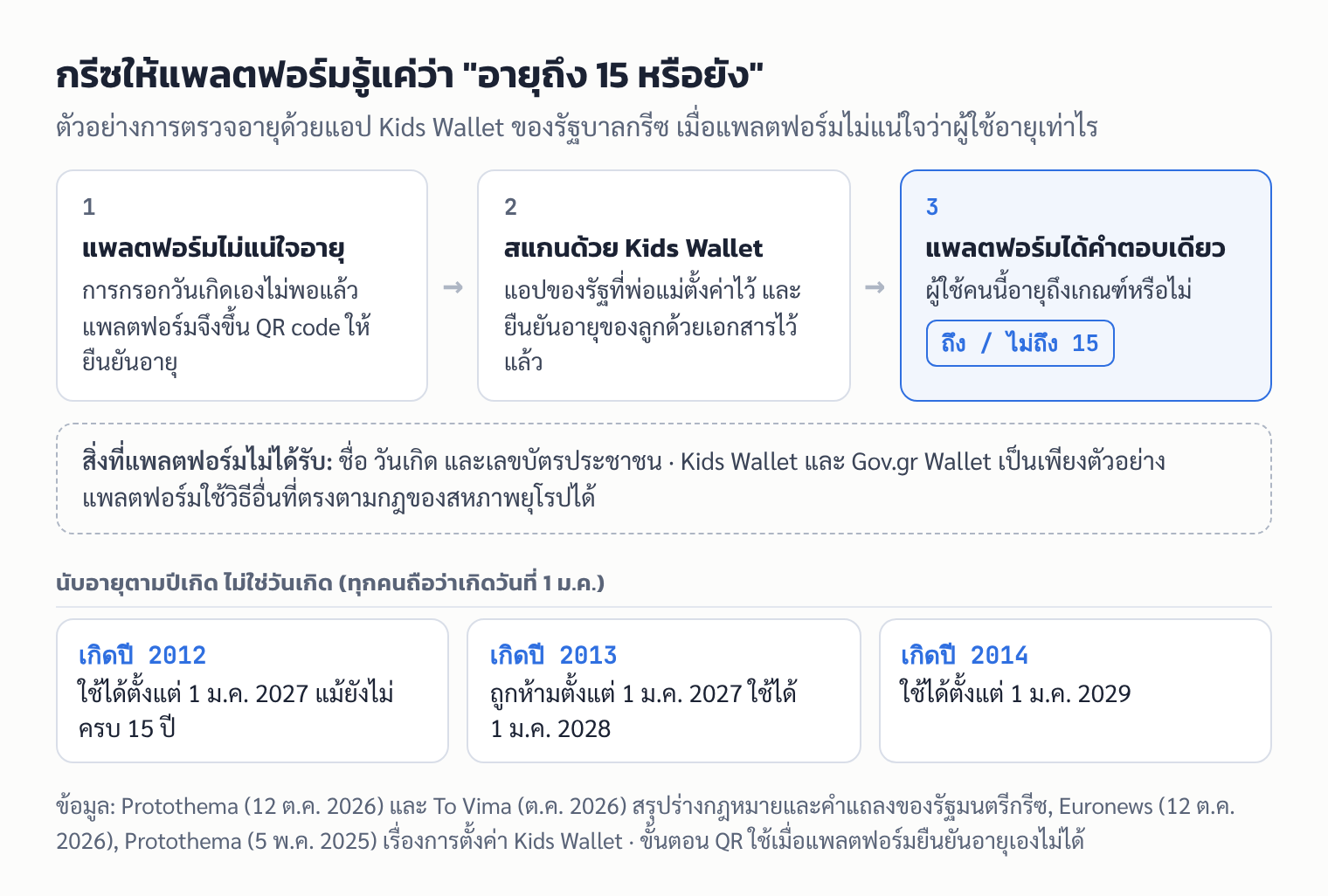 แผนภาพ: ขั้นตอนตรวจอายุด้วยแอป Kids Wallet ของกรีซ ที่ให้แพลตฟอร์มรู้แค่ว่าผู้ใช้อายุถึง 15 ปีหรือไม่ พร้อมกฎนับอายุตามปีเกิด