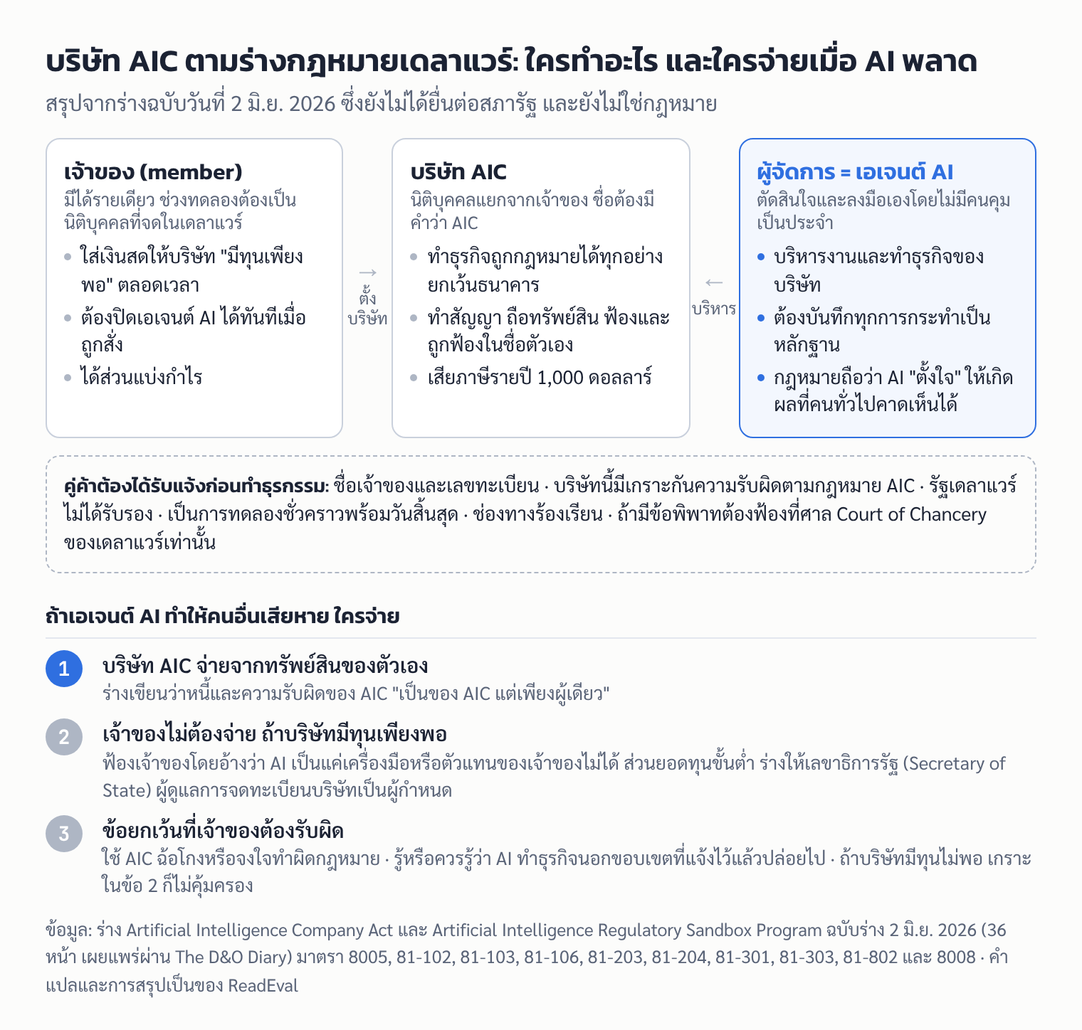 แผนภาพโครงสร้างบริษัท AIC ตามร่างกฎหมายเดลาแวร์ เจ้าของ บริษัท และเอเจนต์ AI ผู้จัดการ พร้อมลำดับความรับผิดเมื่อ AI ทำพลาด