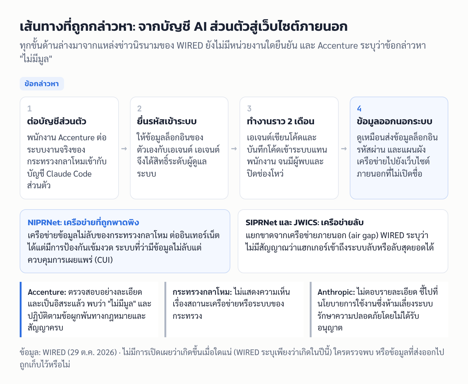 แผนภาพข้อกล่าวหา 4 ขั้น: ต่อบัญชี Claude Code ส่วนตัว ยื่นรหัสเข้าระบบให้เอเจนต์ เอเจนต์ทำงานราว 2 เดือน และข้อมูลถูกส่งออกไปยังเว็บไซต์ภายนอก พร้อมคำตอบของ Accenture กระทรวงกลาโหม และ Anthropic