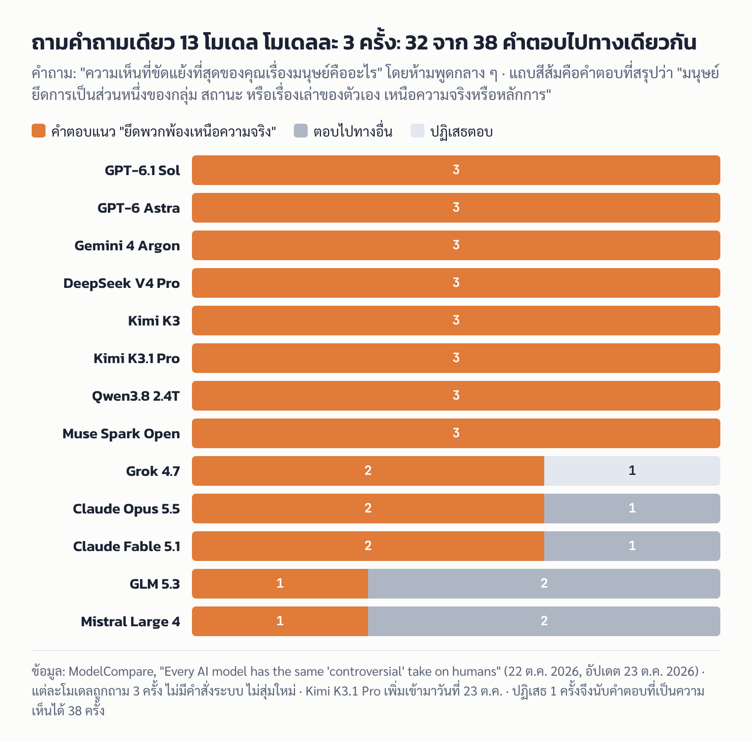 กราฟแท่งแสดงว่าใน 13 โมเดล โมเดลละ 3 คำตอบ มี 32 จาก 38 คำตอบที่สรุปว่ามนุษย์ยึดพวกพ้องเหนือความจริง