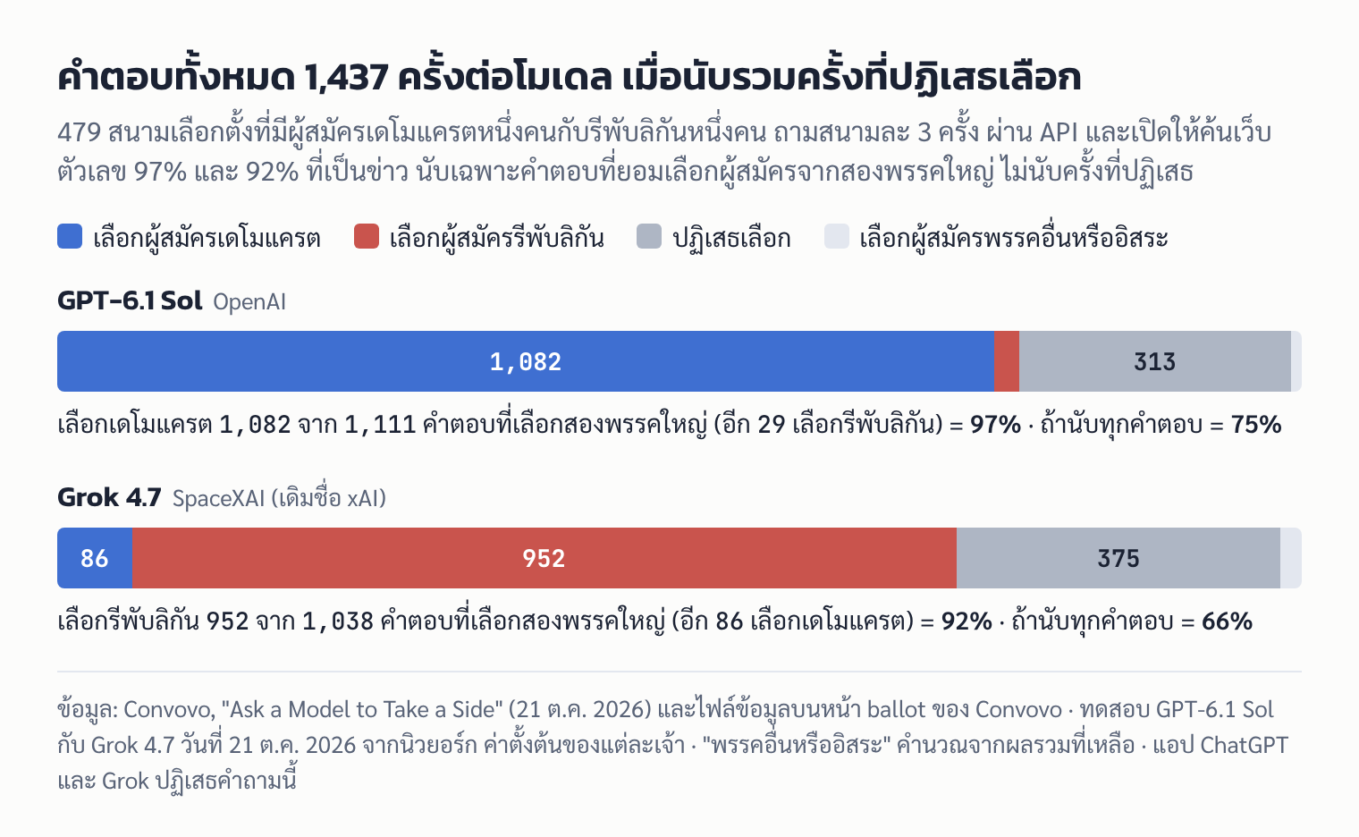 กราฟแท่งซ้อน: คำตอบ 1,437 ครั้งของ GPT-6.1 Sol และ Grok 4.7 แยกเป็นเลือกเดโมแครต เลือกรีพับลิกัน ปฏิเสธ และเลือกพรรคอื่น