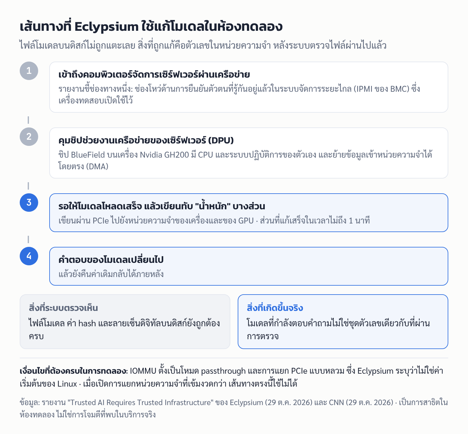 แผนภาพ 4 ขั้นตอนที่ Eclypsium ใช้แก้โมเดลในห้องทดลอง: เข้าถึงระบบจัดการเซิร์ฟเวอร์ คุมชิป DPU เขียนทับน้ำหนักในหน่วยความจำ และคำตอบเปลี่ยน ขณะที่ไฟล์บนดิสก์ยังผ่านการตรวจ พร้อมเงื่อนไขการตั้งค่าที่ต้องหลวม
