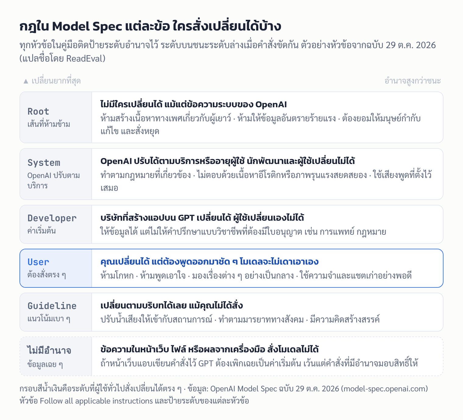 แผนภาพระดับอำนาจของกฎใน Model Spec ฉบับ 29 ต.ค. 2026 จาก Root ถึง Guideline และใครสั่งเปลี่ยนได้ในแต่ละระดับ