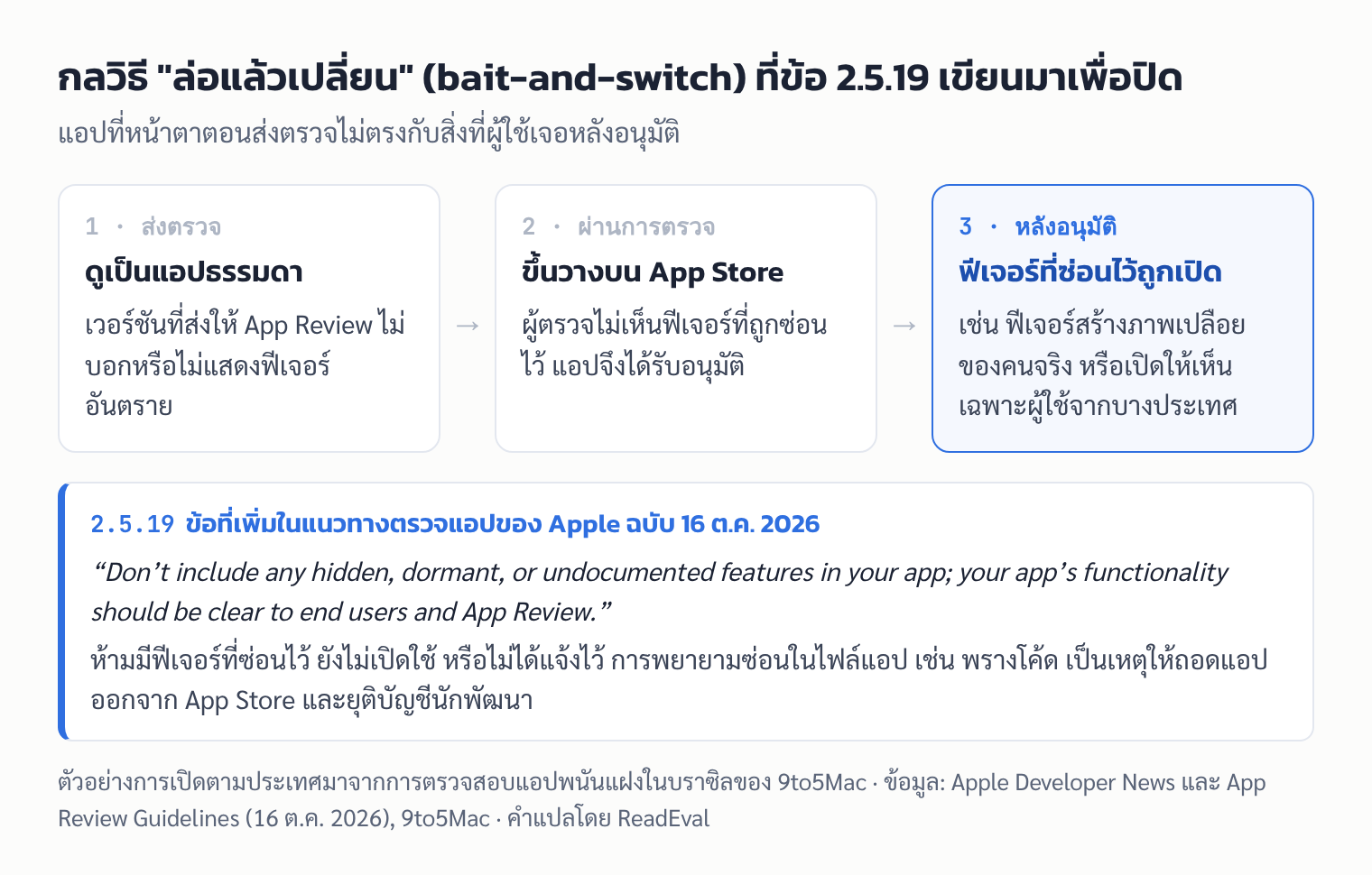 แผนภาพ 3 ขั้นของกลวิธีล่อแล้วเปลี่ยน แอปดูธรรมดาตอนส่งตรวจ ผ่านการอนุมัติ แล้วเปิดฟีเจอร์ที่ซ่อนไว้ พร้อมข้อความข้อ 2.5.19 ของ Apple