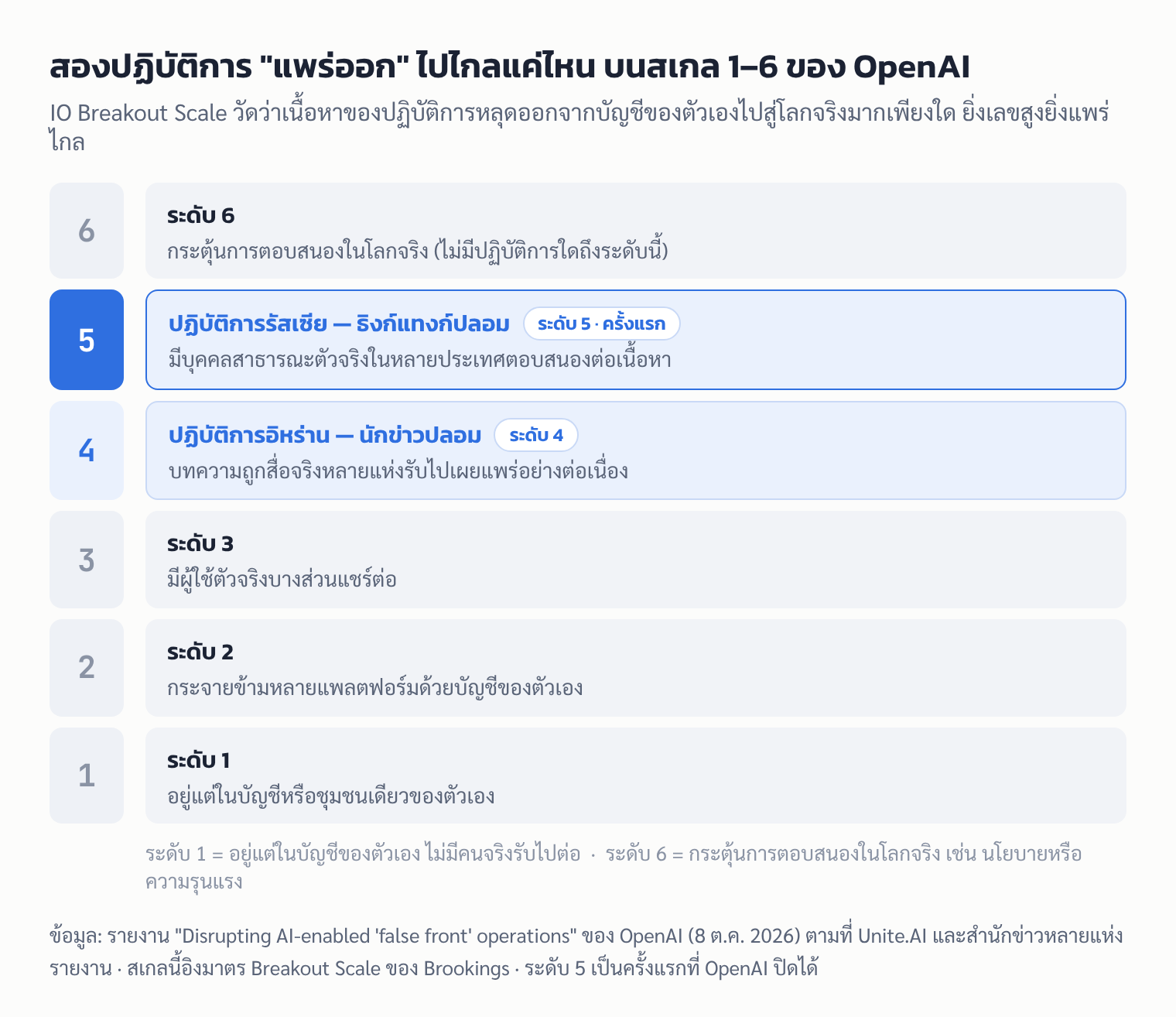 สเกล IO Breakout Scale 1-6 ของ OpenAI โดยปฏิบัติการอิหร่าน (นักข่าวปลอม) อยู่ที่ระดับ 4 และปฏิบัติการรัสเซีย (ธิงก์แทงก์ปลอม) อยู่ที่ระดับ 5 ซึ่งเป็นระดับ 5 ครั้งแรกที่ OpenAI ปิดได้