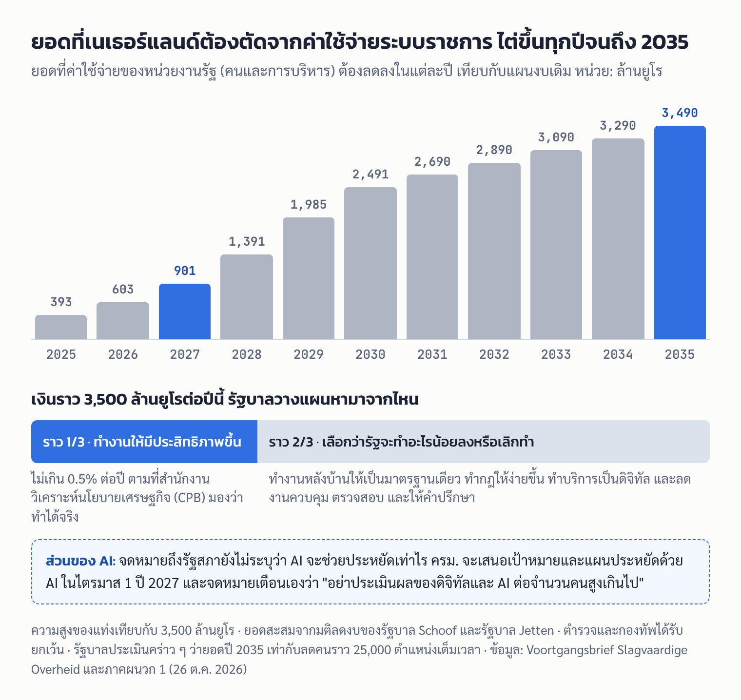 กราฟแท่งยอดที่ค่าใช้จ่ายระบบราชการเนเธอร์แลนด์ต้องลดในแต่ละปีตั้งแต่ 2025 ถึง 2035 และสัดส่วนที่มาของเงินที่ประหยัด