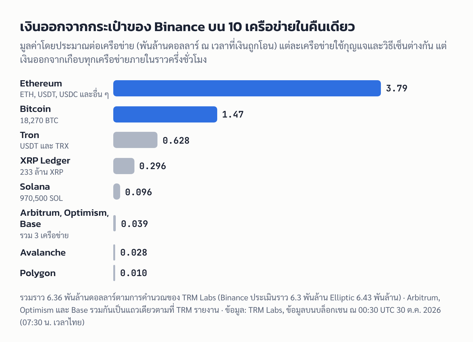 กราฟแท่งมูลค่าเงินที่ออกจากกระเป๋าของ Binance แยกตาม 10 เครือข่าย Ethereum มากที่สุดราว 3.79 พันล้านดอลลาร์ รองลงมาคือ Bitcoin ราว 1.47 พันล้าน