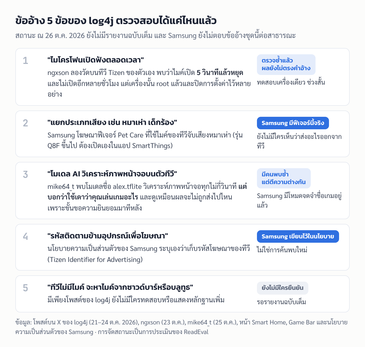 ตารางสถานะข้ออ้าง 5 ข้อของ log4j เรื่องทีวี Samsung ว่าตรวจซ้ำแล้ว Samsung เขียนไว้เอง หรือยังไม่มีใครยืนยัน