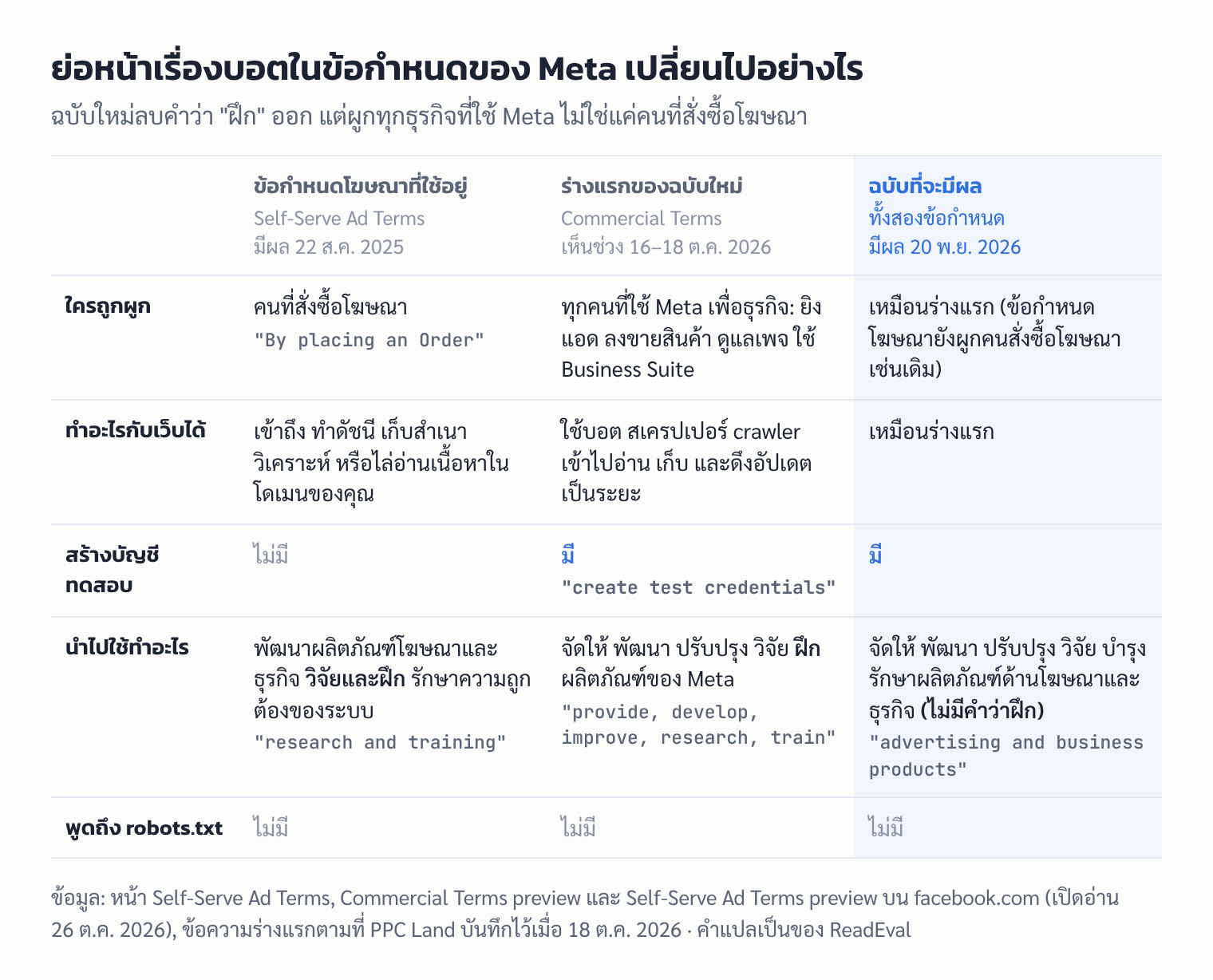 ตารางเทียบย่อหน้าเรื่องบอตในข้อกำหนดโฆษณาฉบับปี 2025 ร่างแรกของฉบับใหม่ และฉบับที่จะมีผล 20 พ.ย. 2026