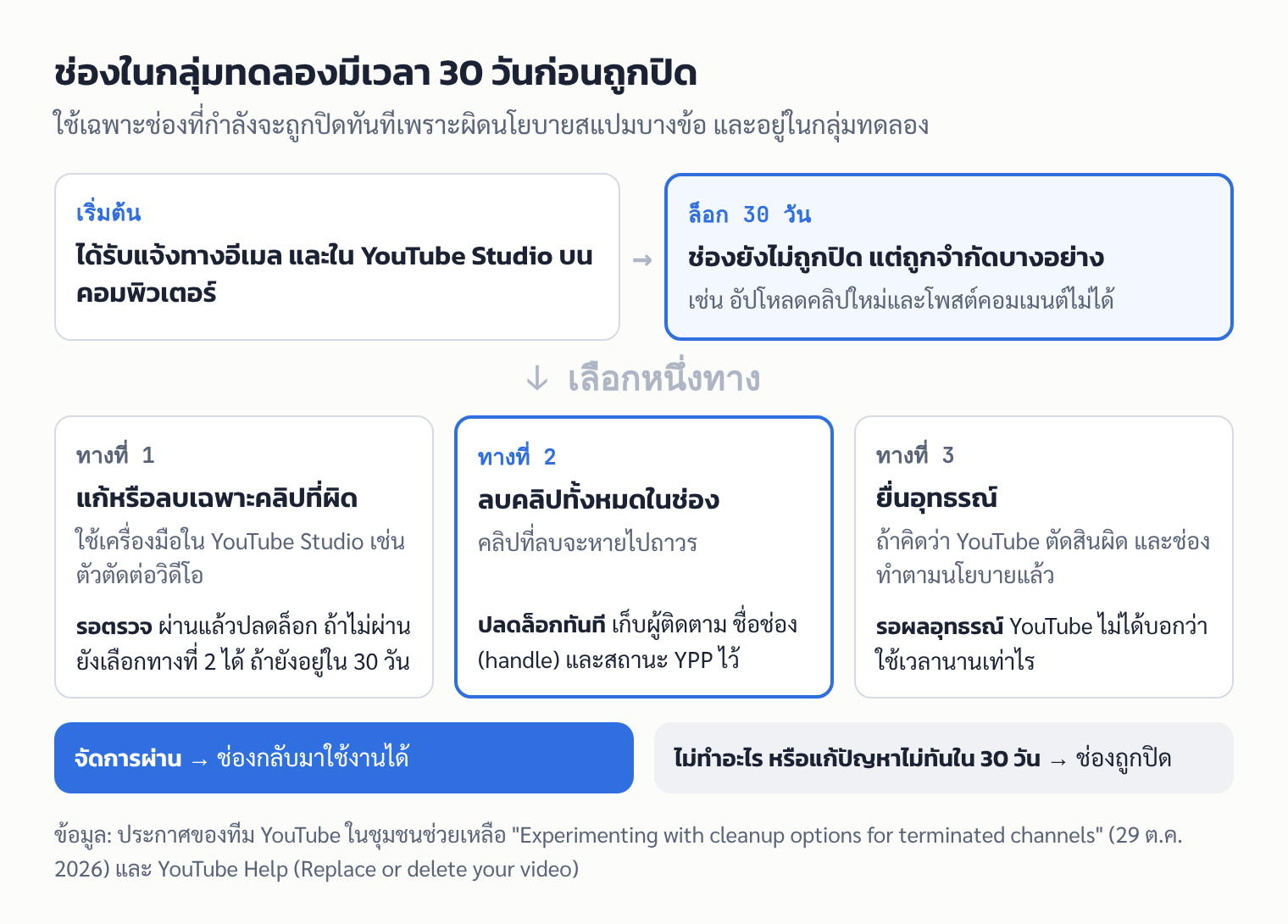 แผนภาพ: ช่องในกลุ่มทดลองถูกล็อก 30 วัน แล้วเลือกแก้คลิปที่ผิด ลบคลิปทั้งหมด หรือยื่นอุทธรณ์ ถ้าไม่แก้ภายใน 30 วันช่องจะถูกปิด