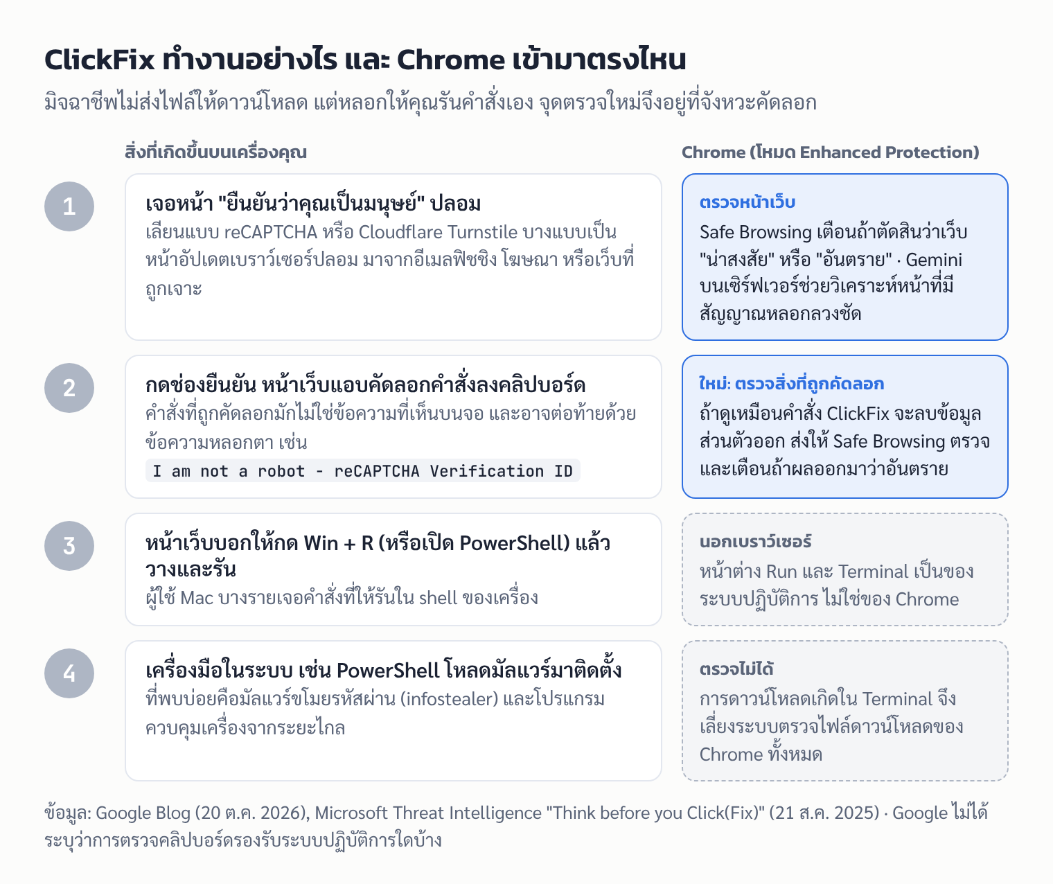 แผนภาพ 4 ขั้นของกลโกง ClickFix ตั้งแต่หน้ายืนยันตัวตนปลอม การคัดลอกคำสั่งลงคลิปบอร์ด การวางใน Win+R จนถึงการโหลดมัลแวร์ พร้อมจุดที่ Chrome โหมด Enhanced Protection ตรวจได้และตรวจไม่ได้