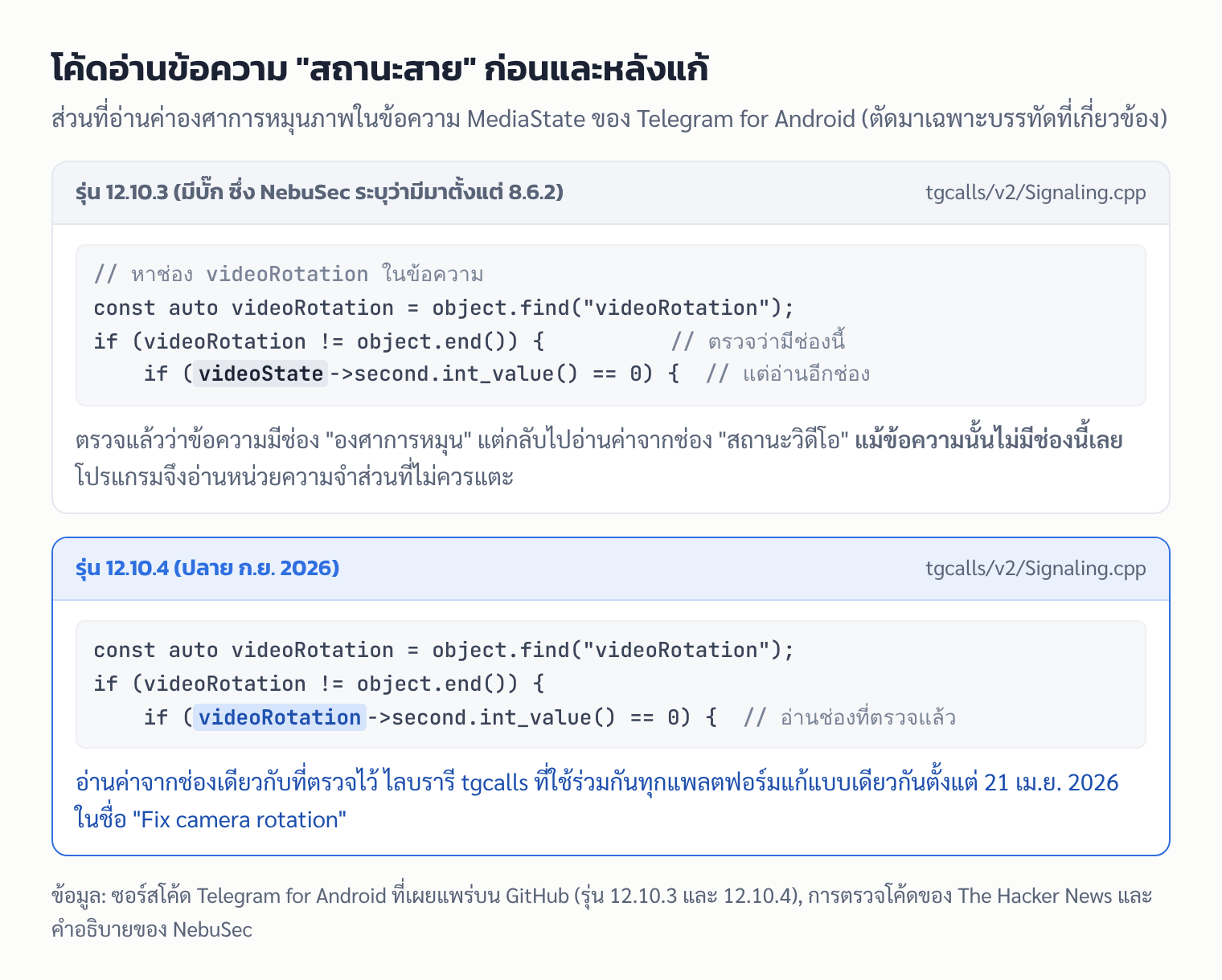 โค้ดอ่านข้อความสถานะสายของ Telegram for Android ก่อนและหลังแก้: รุ่น 12.10.3 ตรวจช่อง videoRotation แต่อ่านค่าจาก videoState ส่วนรุ่น 12.10.4 อ่านจาก videoRotation