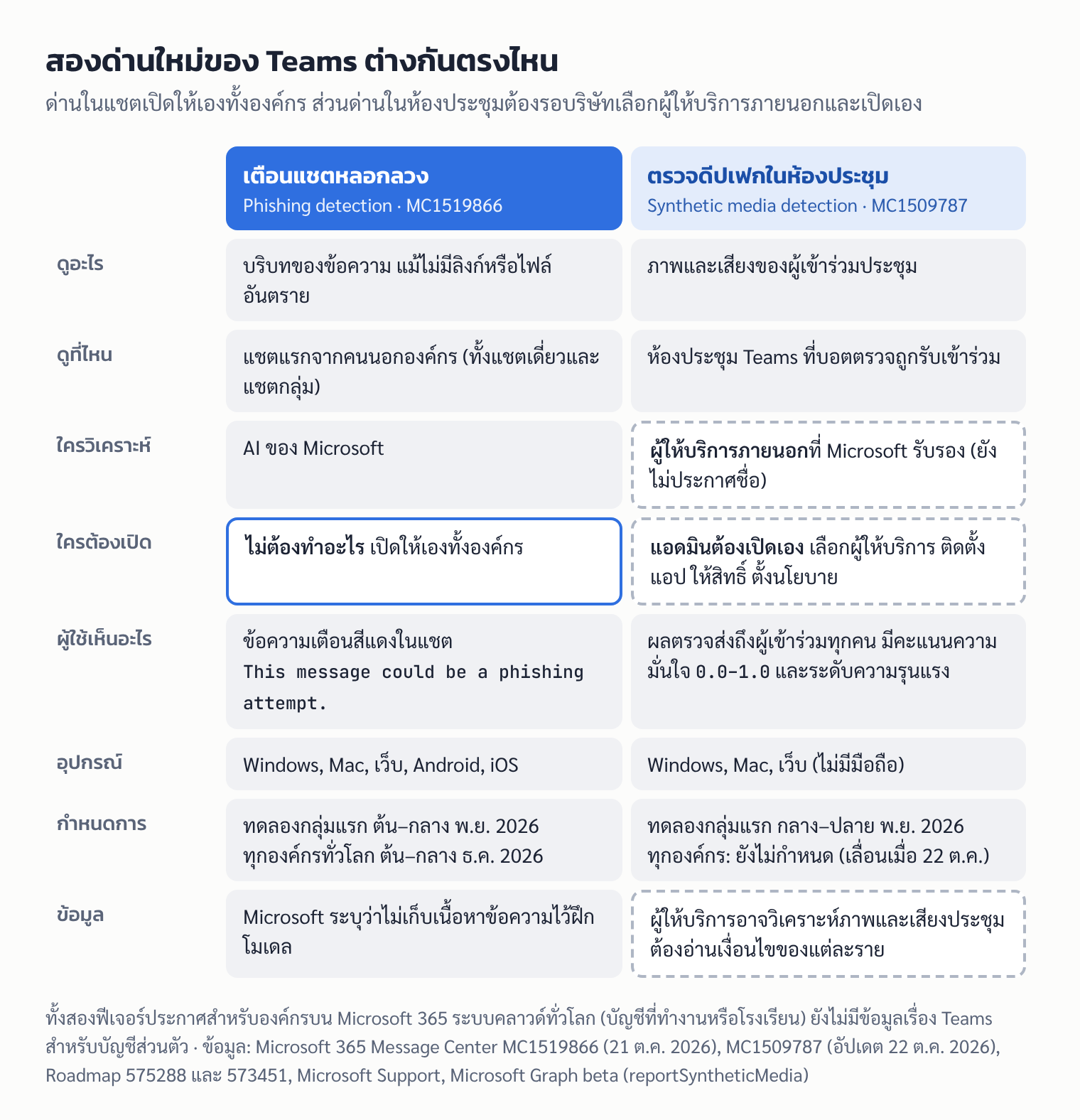 ตารางเทียบสองฟีเจอร์ใหม่ของ Teams: เตือนแชตหลอกลวงที่เปิดให้เองบนทุกอุปกรณ์ กับตัวตรวจดีปเฟกในห้องประชุมที่เป็นของผู้ให้บริการภายนอกและแอดมินต้องเปิดเอง พร้อมกำหนดการและเรื่องข้อมูล