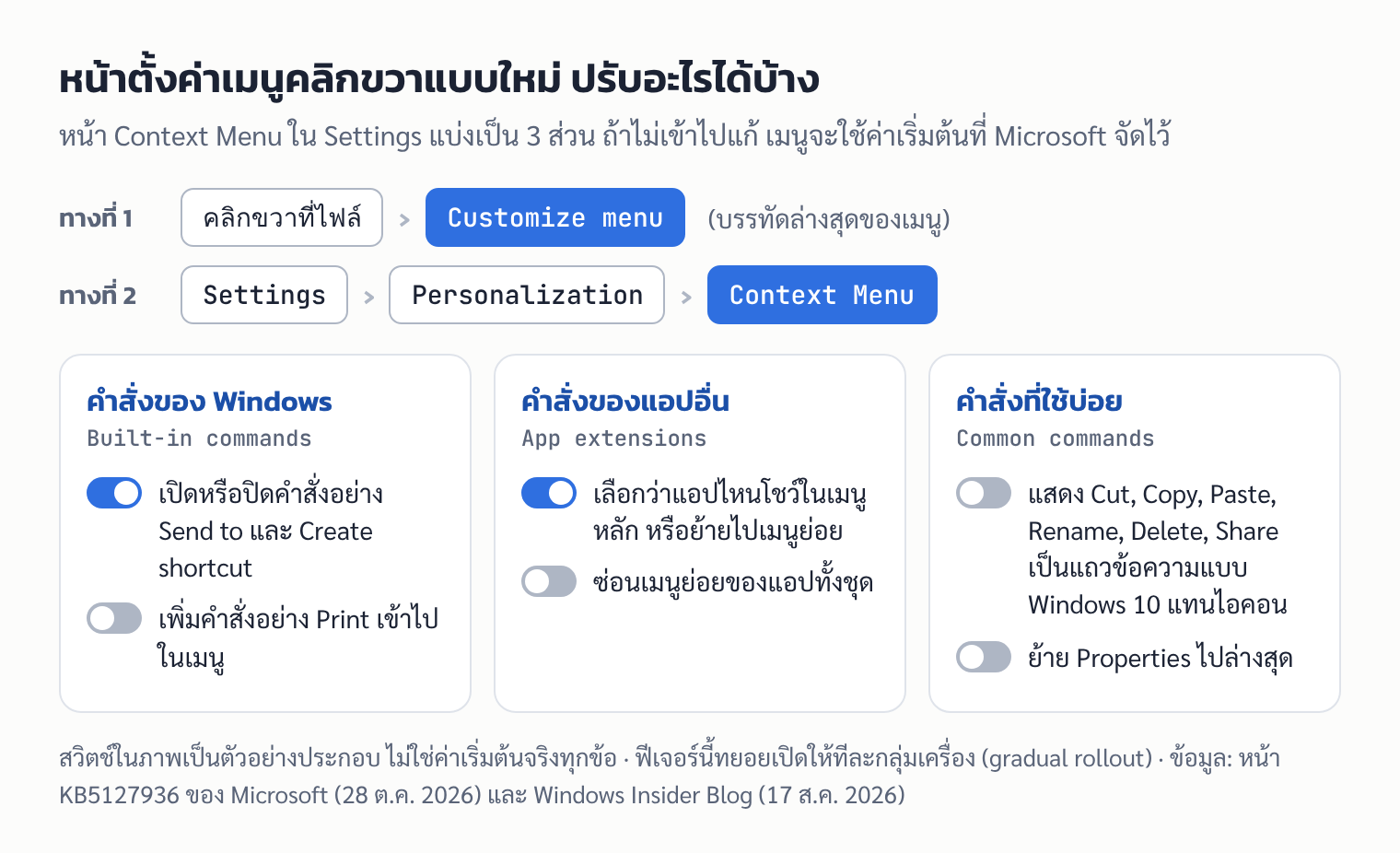 แผนภาพ: ทางเข้าหน้าตั้งค่าเมนูคลิกขวาสองทาง และตัวเลือกในสามส่วน คือคำสั่งของ Windows ส่วนเสริมของแอป และคำสั่งที่ใช้บ่อย