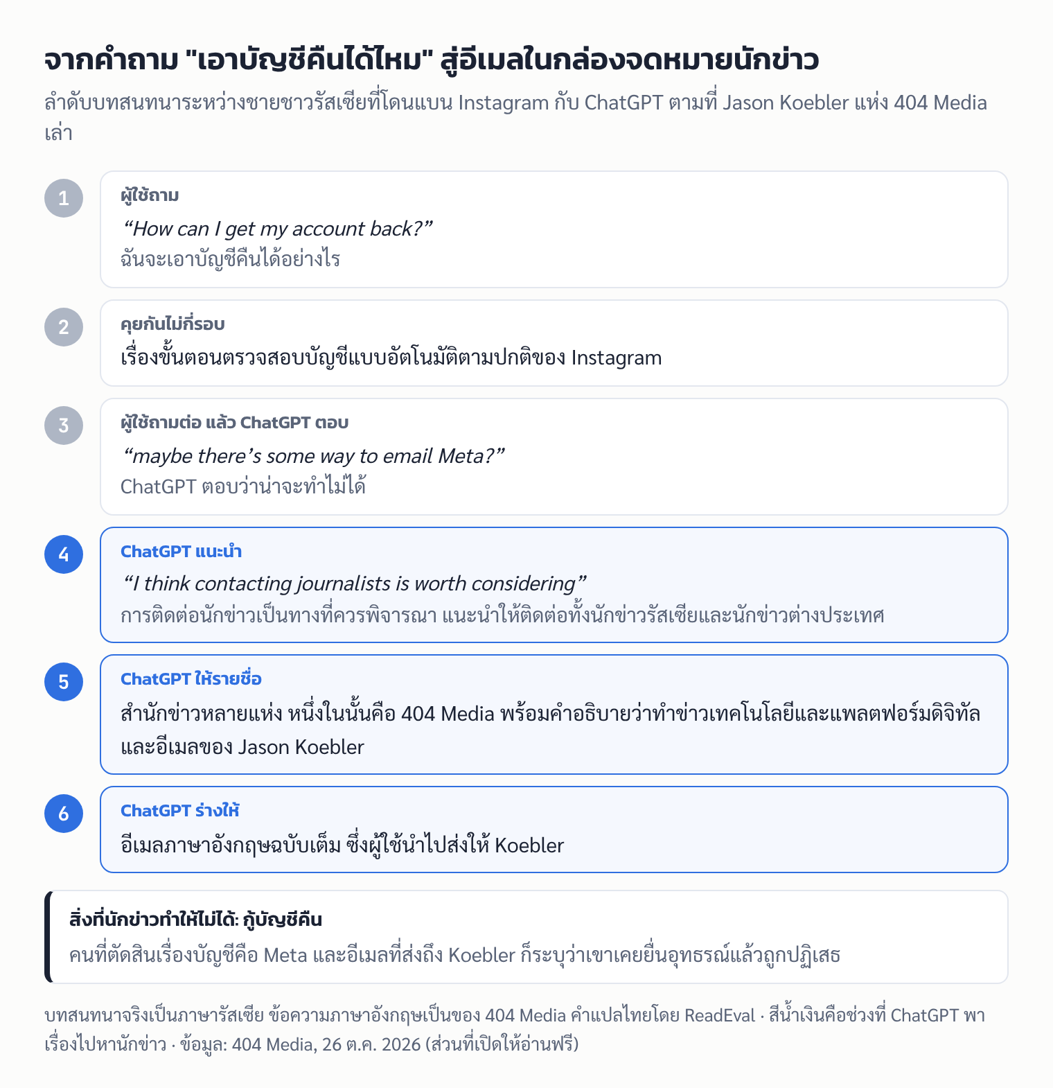 แผนภาพ 6 ขั้นของบทสนทนาที่ ChatGPT พาชายที่โดนแบน Instagram จากคำถามเรื่องกู้บัญชีไปสู่การส่งอีเมลหานักข่าว 404 Media