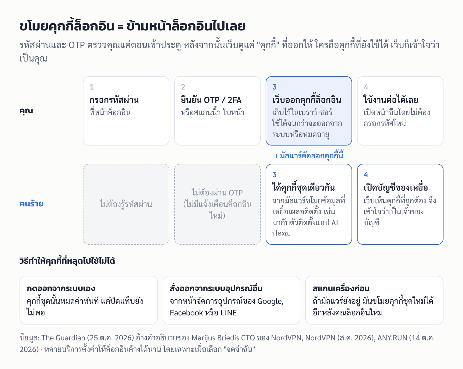แผนภาพเทียบการล็อกอินปกติที่ต้องผ่านรหัสผ่านและ OTP ก่อนได้คุกกี้ กับคนร้ายที่ได้คุกกี้ชุดเดียวกันจากมัลแวร์แล้วเปิดบัญชีได้เลย พร้อมวิธีทำให้คุกกี้ที่หลุดไปใช้ไม่ได้