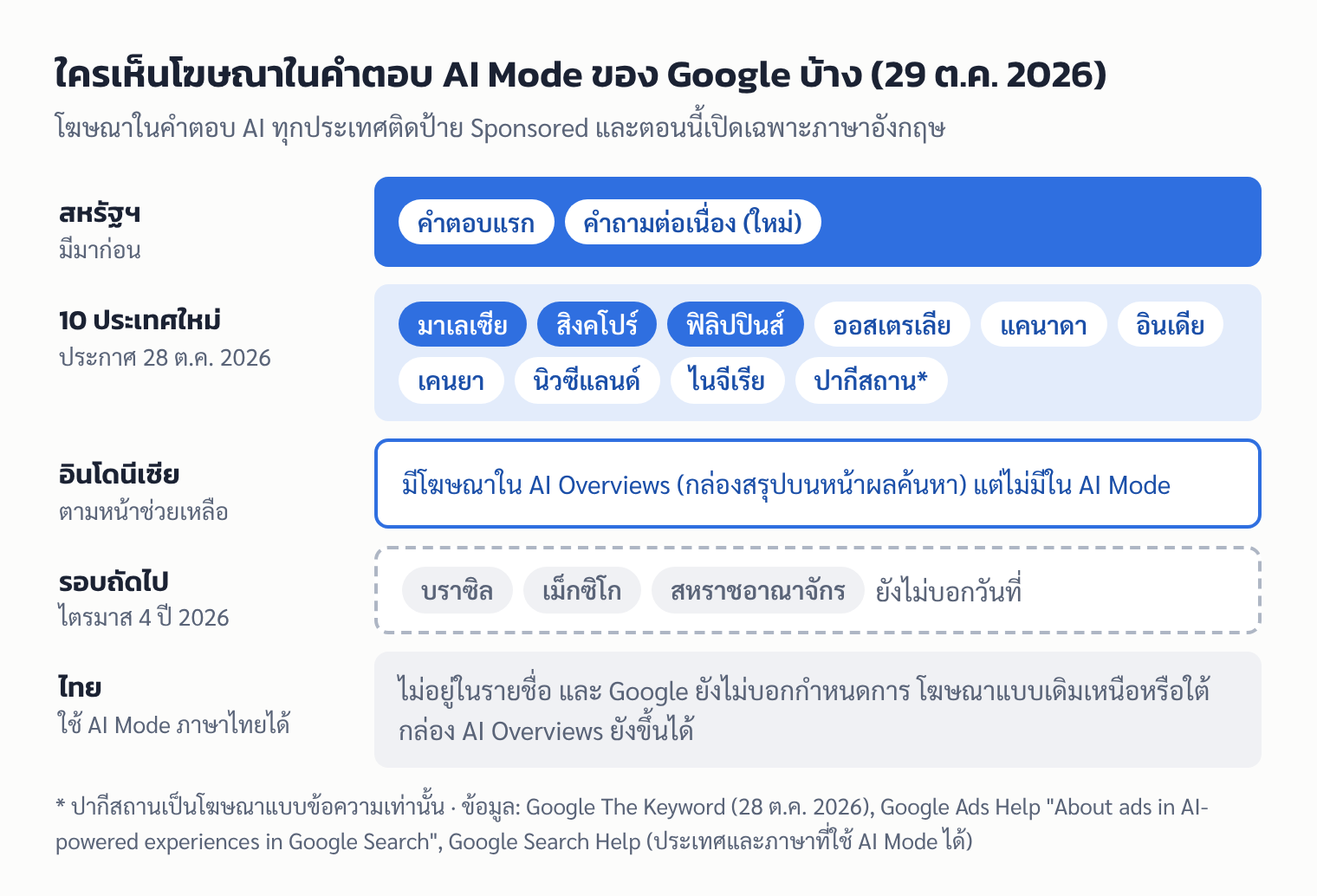 แผนภาพประเทศที่มีโฆษณาในคำตอบ AI Mode ของ Google ณ 29 ต.ค. 2026: สหรัฐฯ 10 ประเทศใหม่ อินโดนีเซีย รอบถัดไป และไทย