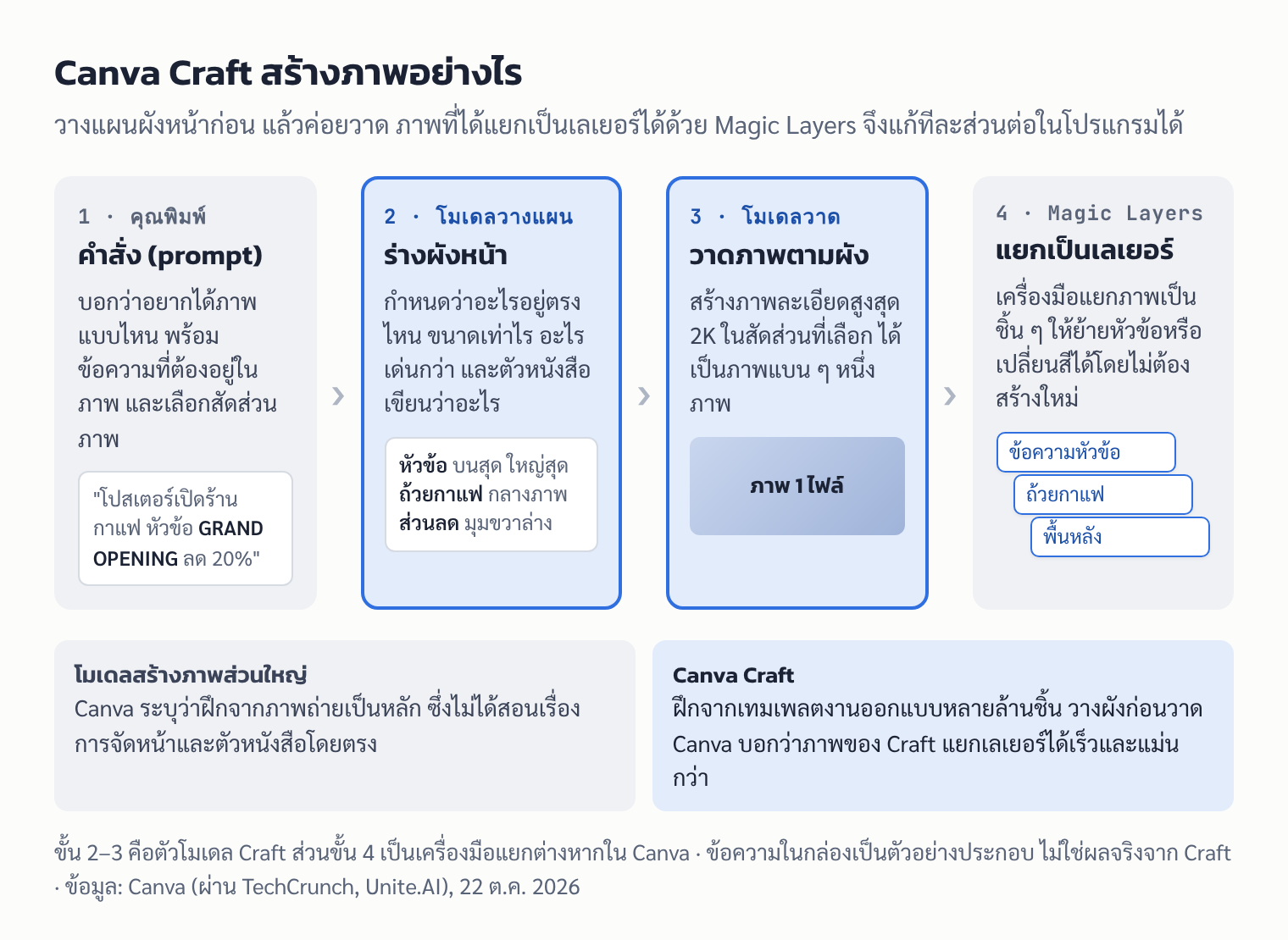 แผนภาพ: ขั้นตอนที่ Canva Craft สร้างภาพ ตั้งแต่คำสั่ง วางผังหน้า วาดภาพ จนแยกเลเยอร์ด้วย Magic Layers