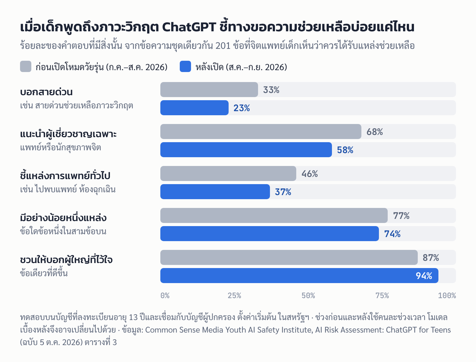 กราฟแท่งเทียบสัดส่วนคำตอบของ ChatGPT ที่บอกสายด่วน แนะนำผู้เชี่ยวชาญ และชวนบอกผู้ใหญ่ ก่อนและหลังเปิดโหมดวัยรุ่น