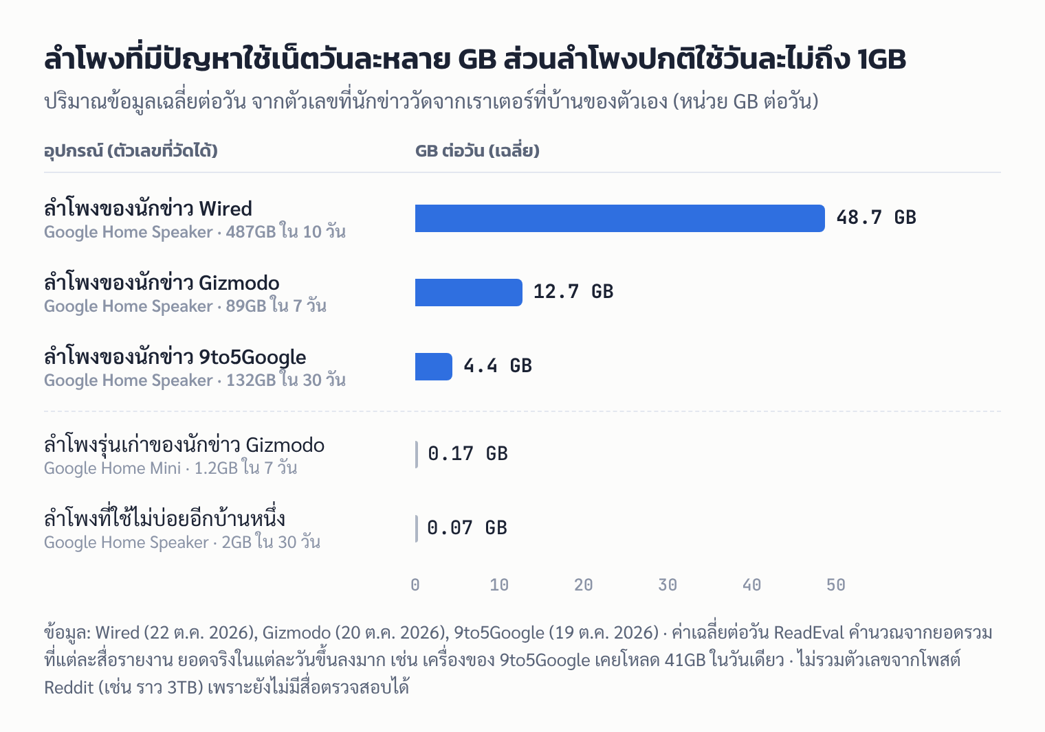 กราฟแท่ง: ปริมาณข้อมูลเฉลี่ยต่อวันของ Google Home Speaker ที่นักข่าว Wired, Gizmodo และ 9to5Google วัดได้ เทียบกับลำโพงที่ใช้งานปกติ