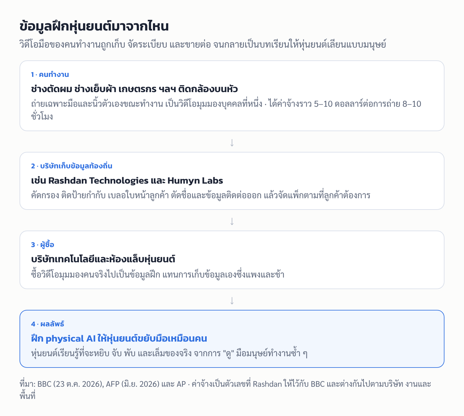 แผนผังเส้นทางข้อมูล: คนทำงานติดกล้องถ่ายมือตัวเอง ส่งให้บริษัทเก็บข้อมูลท้องถิ่นคัดกรองและเบลอหน้า ขายต่อให้บริษัทเทคโนโลยีและห้องแล็บ เพื่อฝึก physical AI ให้หุ่นยนต์ขยับมือเหมือนคน