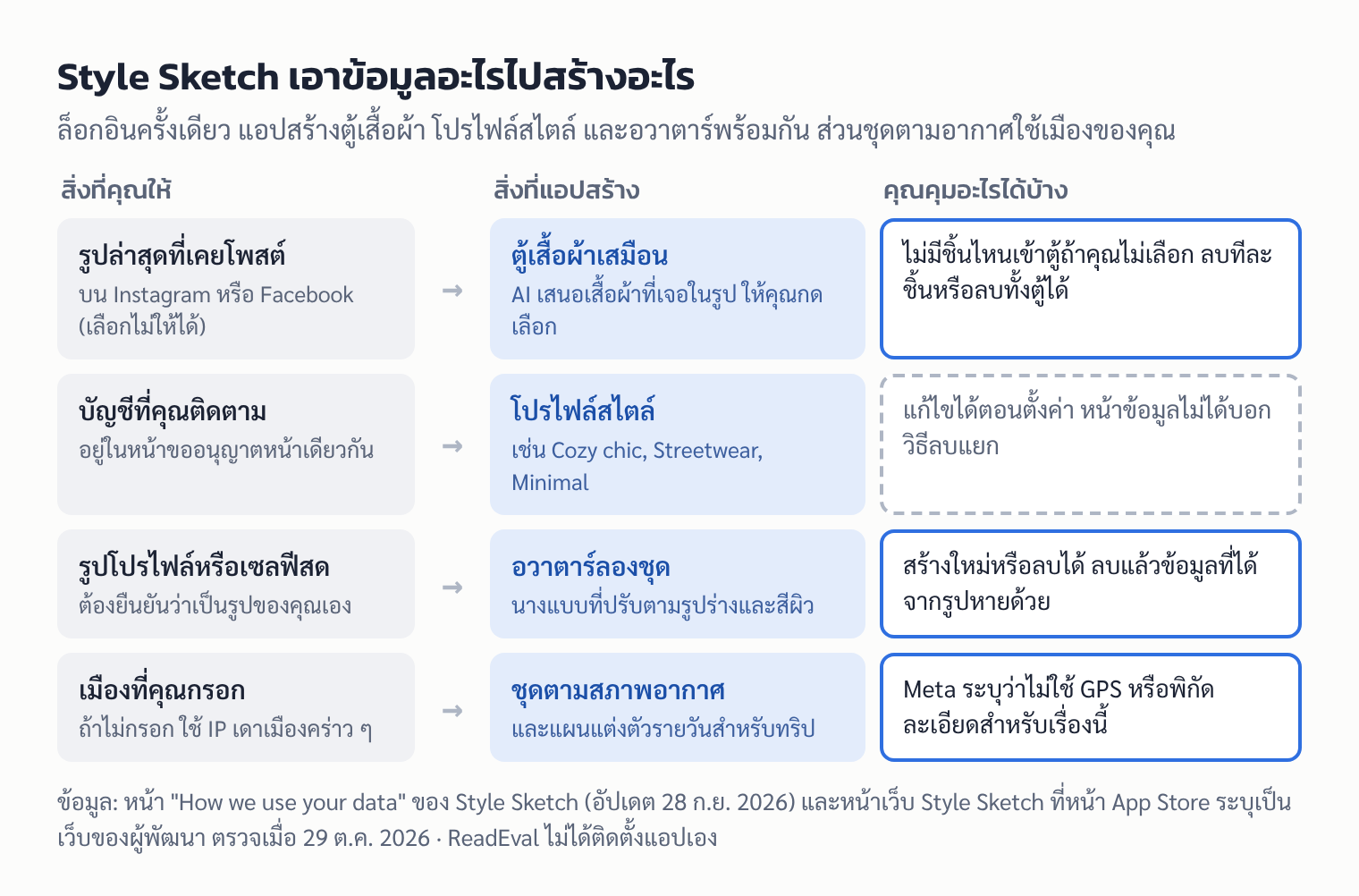 แผนภาพ: ข้อมูลที่ Style Sketch ใช้ (รูปที่เคยโพสต์ บัญชีที่ติดตาม รูปโปรไฟล์หรือเซลฟี เมือง) สิ่งที่แอปสร้างจากข้อมูลแต่ละอย่าง และสิ่งที่ผู้ใช้ลบหรือควบคุมได้