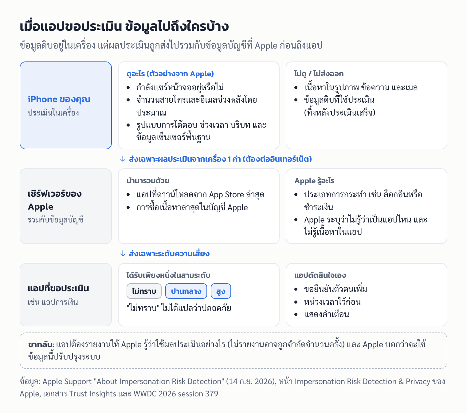 แผนภาพการไหลของข้อมูล: iPhone ประเมินสัญญาณอย่างการแชร์หน้าจอในเครื่อง ส่งผลประเมินหนึ่งค่าไปรวมกับข้อมูลบัญชีที่ Apple แล้วแอปได้รับเพียงระดับความเสี่ยงไม่ทราบ ปานกลาง หรือสูง