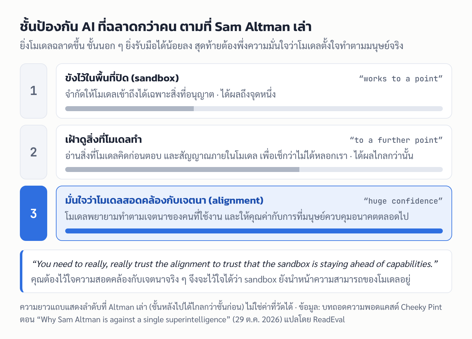 แผนภาพชั้นป้องกันสามชั้นตามที่ Sam Altman เล่า: sandbox ได้ผลถึงจุดหนึ่ง การเฝ้าดูได้ผลไกลกว่านั้น และสุดท้ายต้องมั่นใจอย่างมากว่าโมเดลสอดคล้องกับเจตนามนุษย์