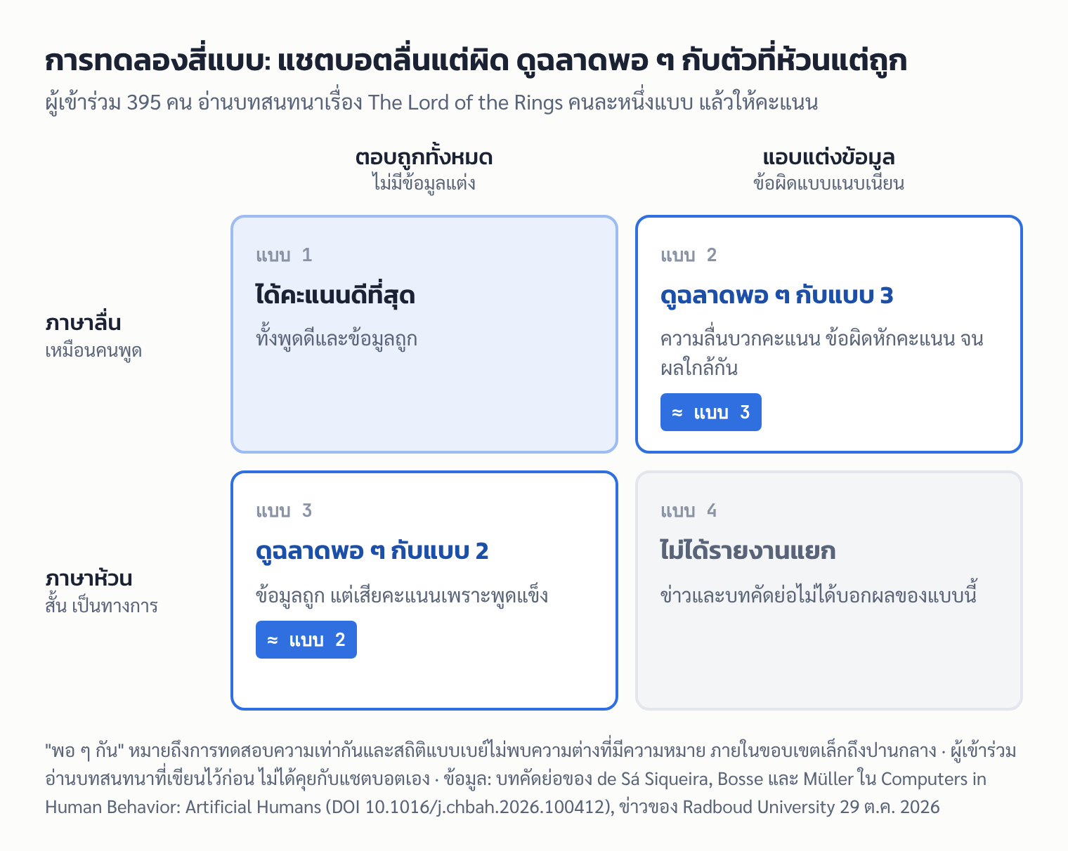 แผนภาพ: การทดลองสี่แบบของ Radboud ตามความลื่นของภาษาและความถูกต้องของข้อมูล แบบลื่นแต่ผิดดูฉลาดพอ ๆ กับแบบห้วนแต่ถูก
