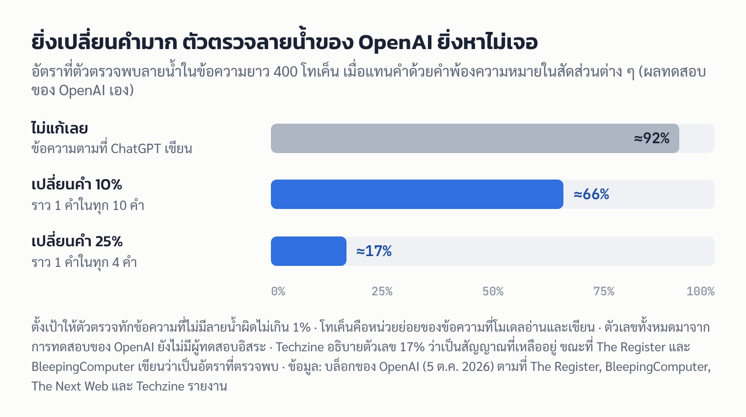 กราฟแท่งอัตราที่ตัวตรวจของ OpenAI พบลายน้ำในข้อความยาว 400 โทเค็น: ไม่แก้ราว 92% เปลี่ยนคำ 10% ราว 66% เปลี่ยนคำ 25% ราว 17%