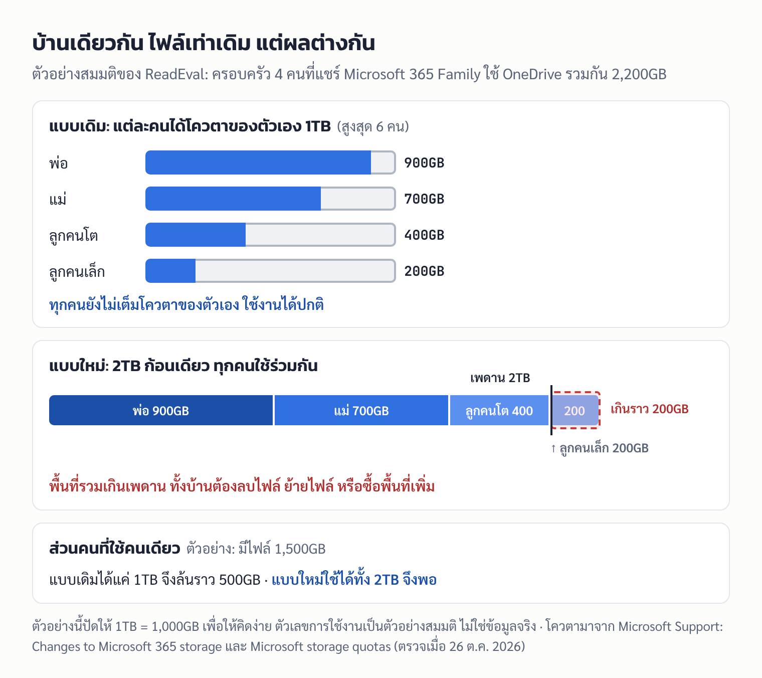 ตัวอย่างครอบครัว 4 คนใช้ OneDrive รวม 2,200GB: แบบเดิมไม่มีใครเต็มโควตาคนละ 1TB แต่แบบใหม่เกินเพดาน 2TB ราว 200GB