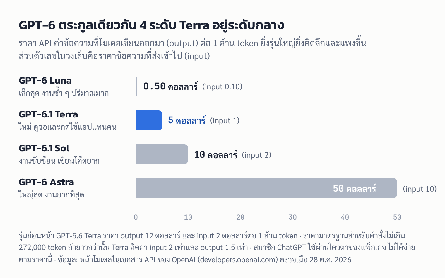 กราฟแท่ง: ราคา API ขาออกต่อ 1 ล้าน token ของตระกูล GPT-6 ได้แก่ Luna 0.50 ดอลลาร์ Terra 5 ดอลลาร์ Sol 10 ดอลลาร์ และ Astra 50 ดอลลาร์
