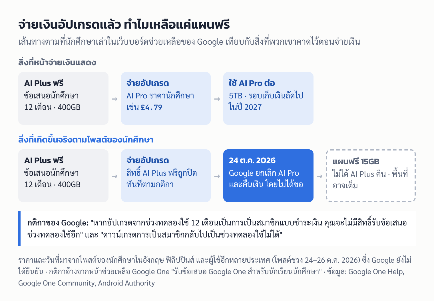 แผนภาพ: สิ่งที่หน้าจ่ายเงินแสดงเทียบกับสิ่งที่นักศึกษาเล่าว่าเกิดขึ้นหลังอัปเกรดจาก AI Plus ฟรีเป็น AI Pro