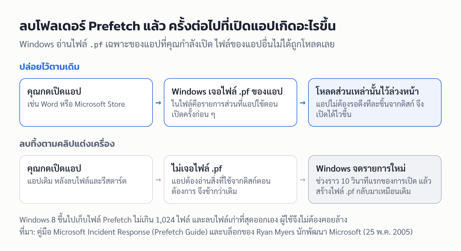แผนภาพ: เปิดแอปเมื่อมีไฟล์ Prefetch เทียบกับหลังลบโฟลเดอร์ Prefetch ทิ้ง