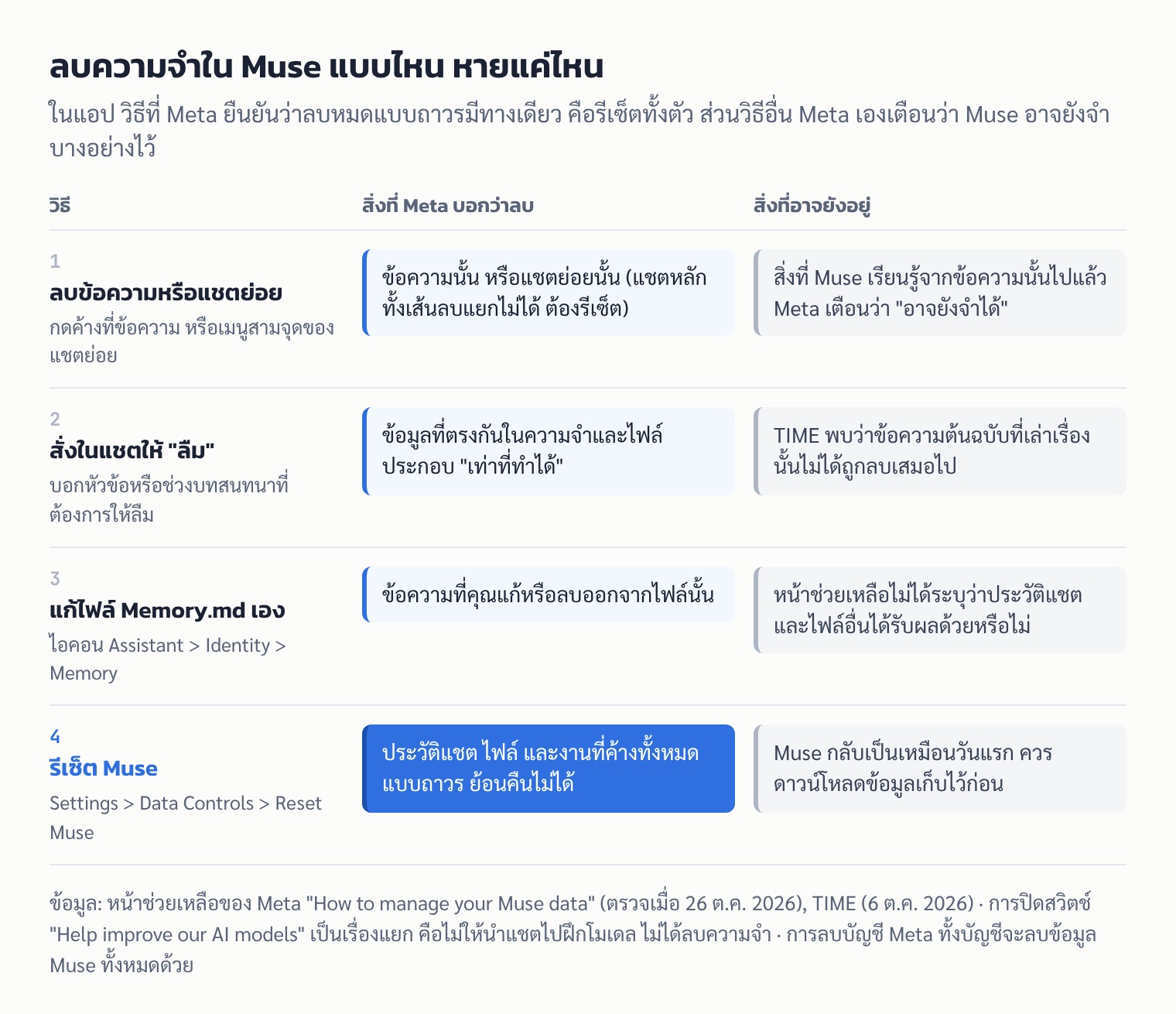 ตาราง: วิธีลบความจำใน Muse สี่แบบ ตั้งแต่ลบข้อความ สั่งให้ลืม แก้ Memory.md ถึงรีเซ็ต พร้อมสิ่งที่ Meta บอกว่าลบและสิ่งที่อาจยังอยู่