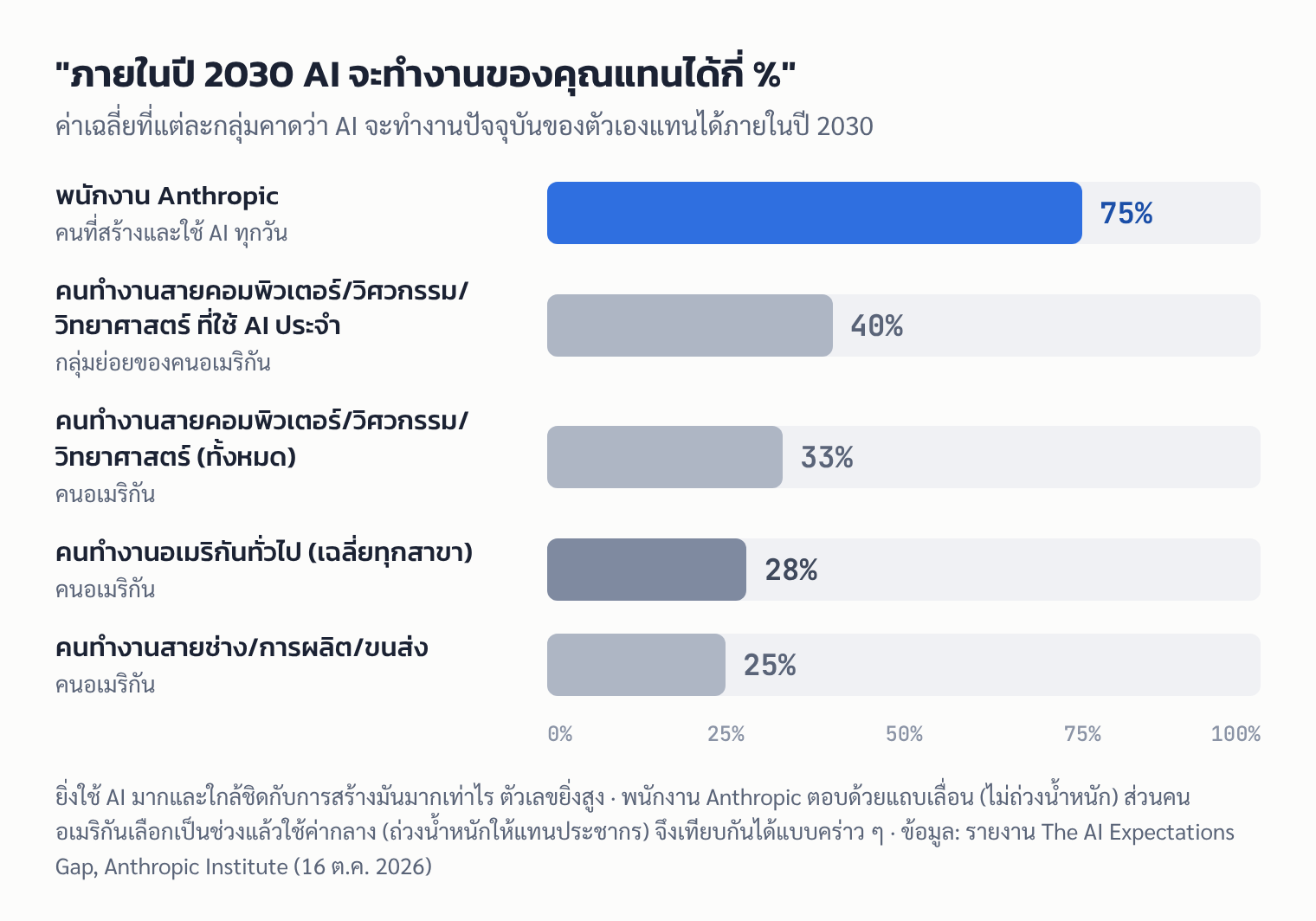 กราฟแท่งเทียบค่าเฉลี่ยที่แต่ละกลุ่มคาดว่า AI จะทำงานปัจจุบันของตัวเองแทนได้ภายในปี 2030: พนักงาน Anthropic 75% คนสายคอมพิวเตอร์/วิศวกรรม/วิทยาศาสตร์ที่ใช้ AI ประจำ 40% ทั้งสาขา 33% คนอเมริกันทั่วไป 28% และสายช่าง/การผลิต/ขนส่ง 25%