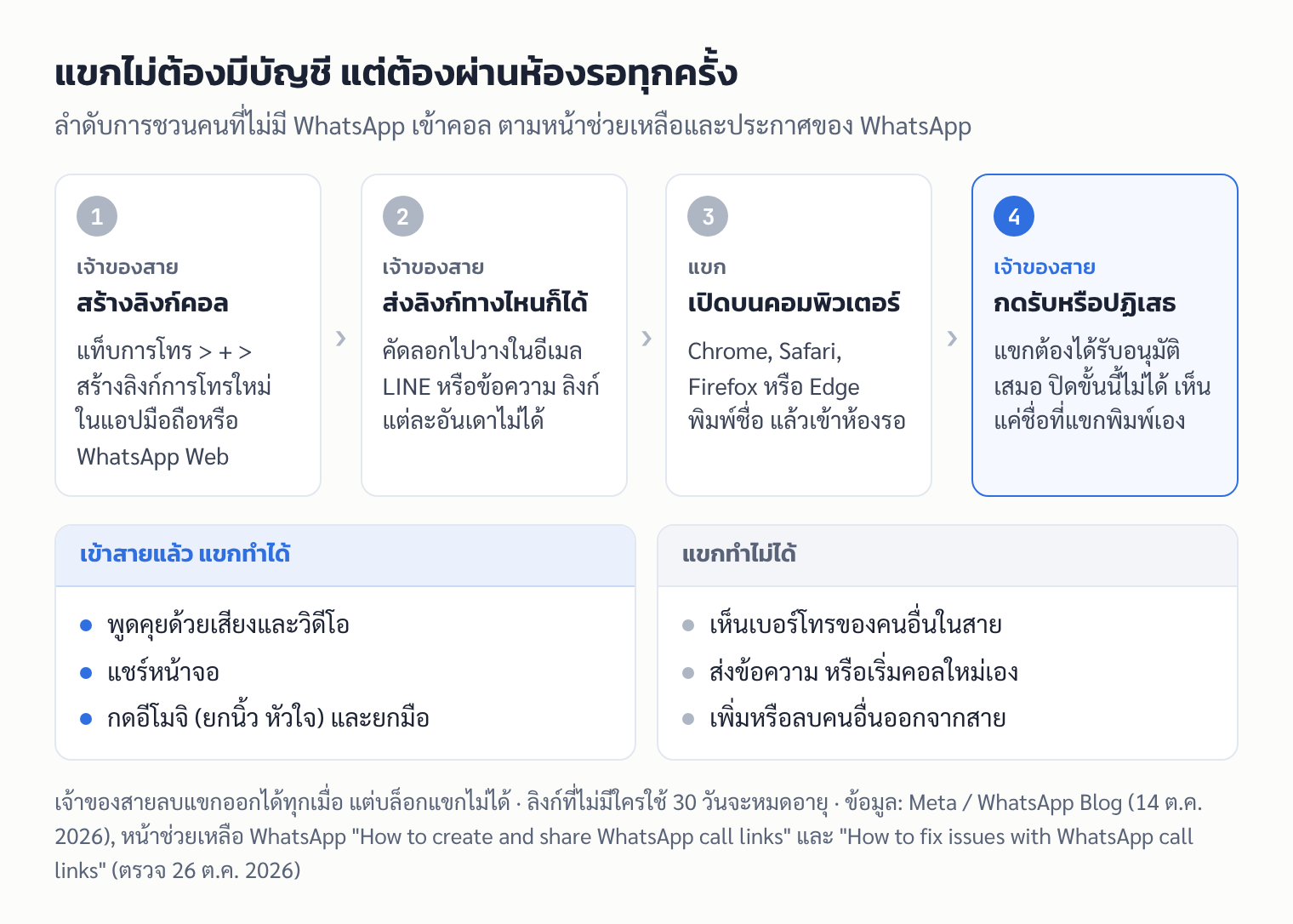 แผนภาพ 4 ขั้นตอนการชวนคนที่ไม่มี WhatsApp เข้าคอลผ่านลิงก์ ตั้งแต่สร้างลิงก์จนเจ้าของสายกดรับจากห้องรอ พร้อมสิ่งที่แขกทำได้และทำไม่ได้