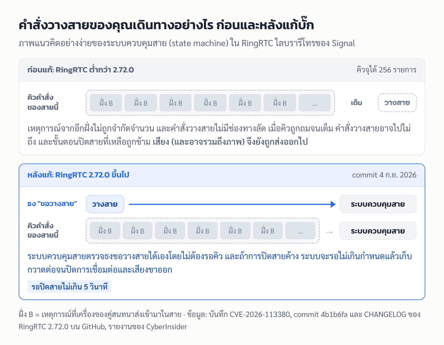 แผนภาพก่อนและหลังแก้บั๊ก: ก่อนแก้ คำสั่งวางสายต้องต่อคิวเดียวกับเหตุการณ์จากอีกฝั่งจนอาจไปไม่ถึงเมื่อคิวเต็ม หลังแก้ ระบบควบคุมสายเห็นธงขอวางสายโดยไม่ต้องรอคิว และรอปิดสายไม่เกิน 5 วินาที