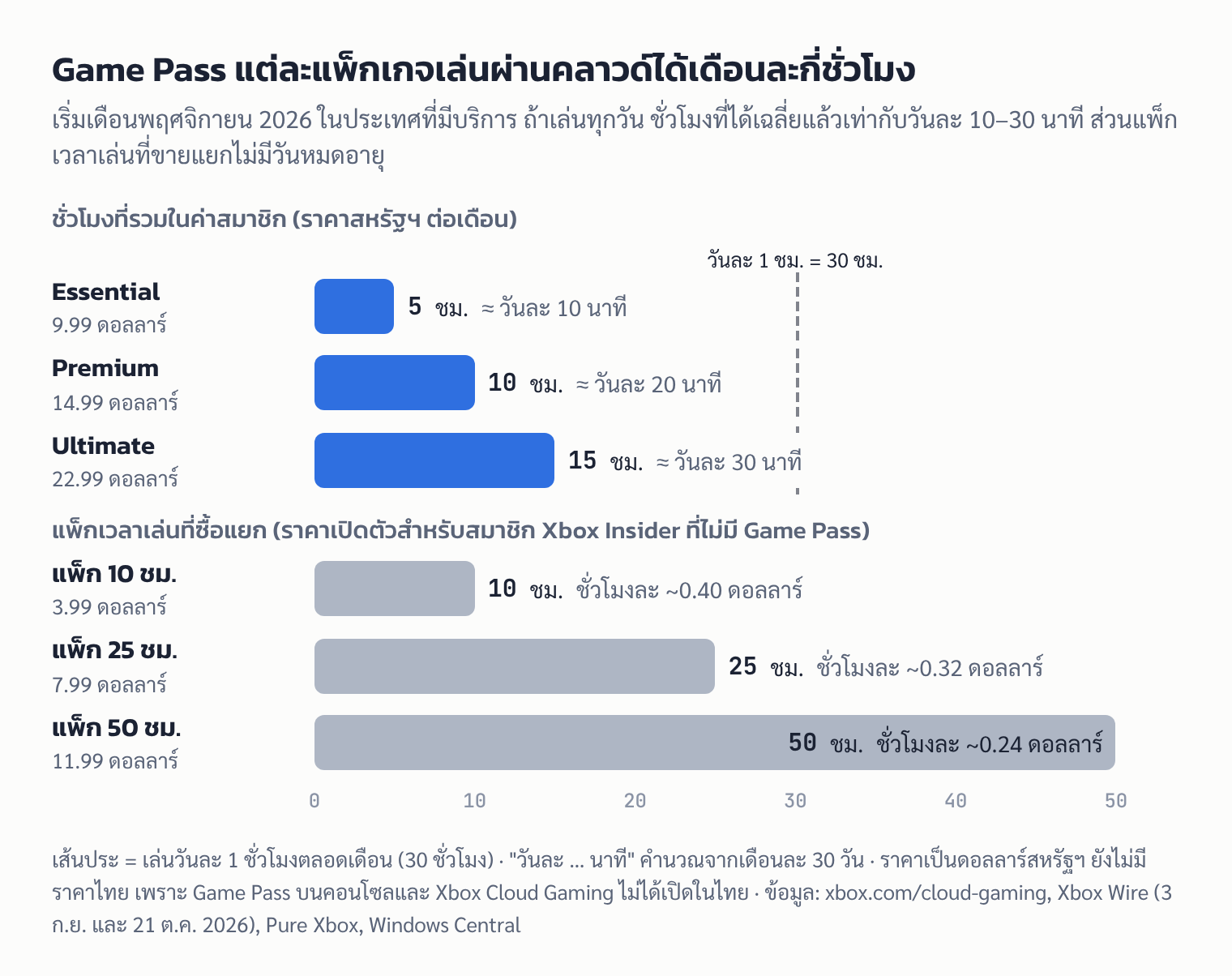 กราฟแท่ง: ชั่วโมงเล่นผ่านคลาวด์ต่อเดือนของ Game Pass Essential, Premium และ Ultimate เทียบกับแพ็กเวลาเล่น 10, 25 และ 50 ชั่วโมง