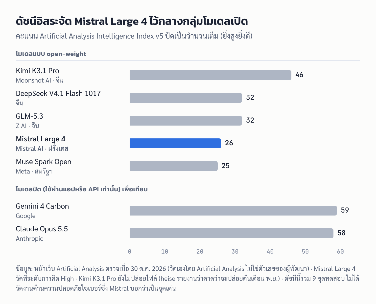กราฟ: คะแนน Artificial Analysis Intelligence Index v5 ของ Mistral Large 4 (26) เทียบกับ Kimi K3.1 Pro, DeepSeek V4.1 Flash 1017, GLM-5.3, Muse Spark Open และโมเดลปิด Gemini 4 Carbon กับ Claude Opus 5.5