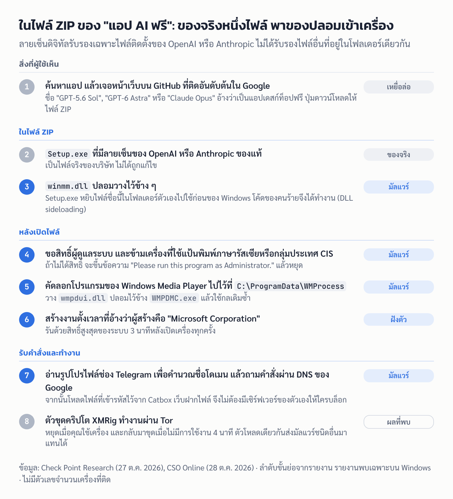 แผนภาพ 8 ขั้นของแคมเปญ Yoba: หน้า GitHub ปลอมให้ไฟล์ ZIP ที่มี Setup.exe ของแท้คู่กับ winmm.dll ปลอม มัลแวร์ขอสิทธิ์ผู้ดูแลระบบ ฝังตัวใน C:\ProgramData\WMProcess สร้างงานตั้งเวลา รับคำสั่งผ่าน Telegram และ DNS ของ Google แล้วรันตัวขุดคริปโต XMRig