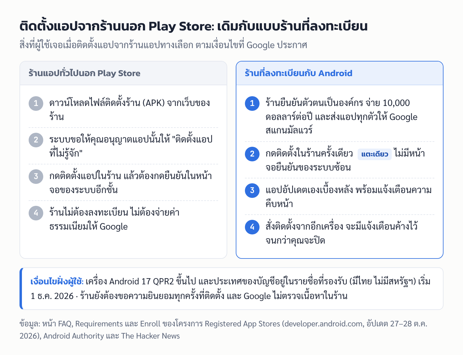 เทียบขั้นตอนติดตั้งแอปจากร้านแอปทั่วไปนอก Play Store ที่ต้องอนุญาตและยืนยันหลายชั้น กับร้านที่ลงทะเบียนกับ Android ที่กดติดตั้งครั้งเดียวและอัปเดตเองเบื้องหลัง