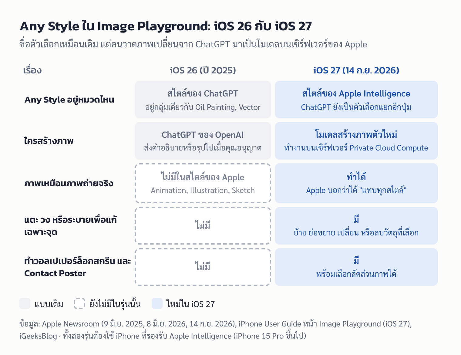 ตารางเทียบ Any Style ใน Image Playground ระหว่าง iOS 26 ที่ใช้ ChatGPT กับ iOS 27 ที่ใช้โมเดลบน Private Cloud Compute ของ Apple