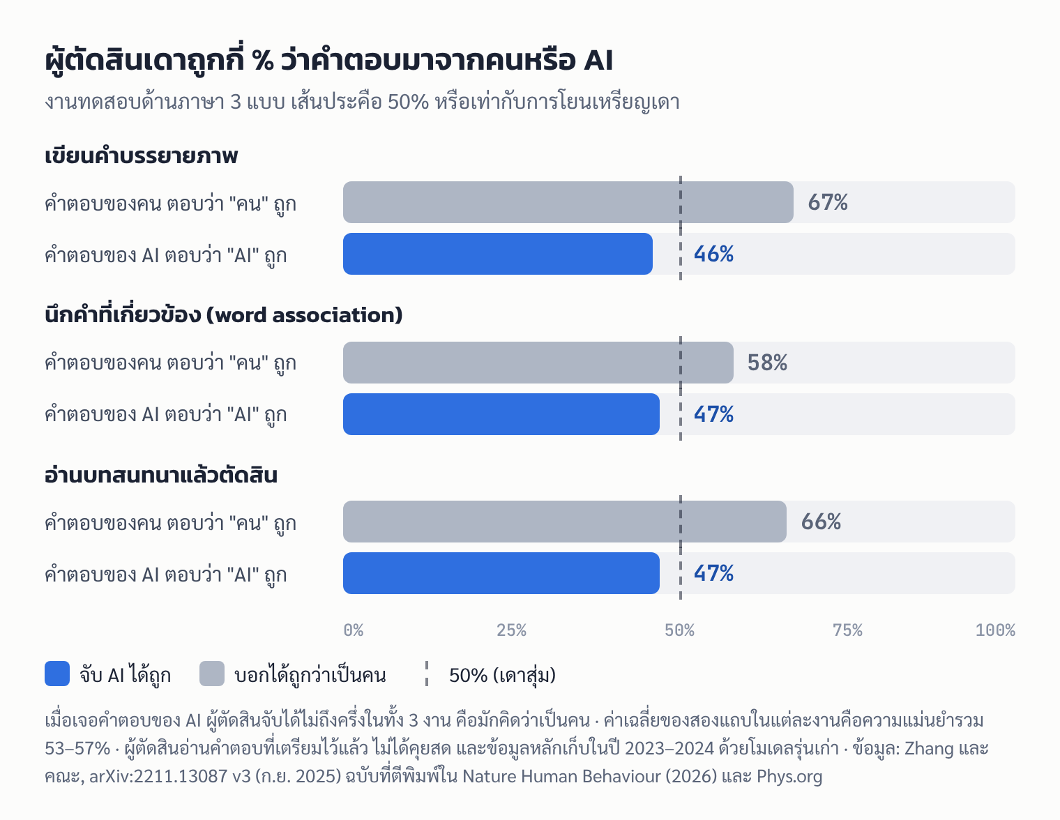 กราฟแท่ง: สัดส่วนที่ผู้ตัดสินทายถูกในงานด้านภาษา 3 แบบ คำตอบของคนถูกทายถูก 58–67% ส่วนคำตอบของ AI ถูกจับได้เพียง 46–47% เทียบกับเส้น 50% ของการเดาสุ่ม